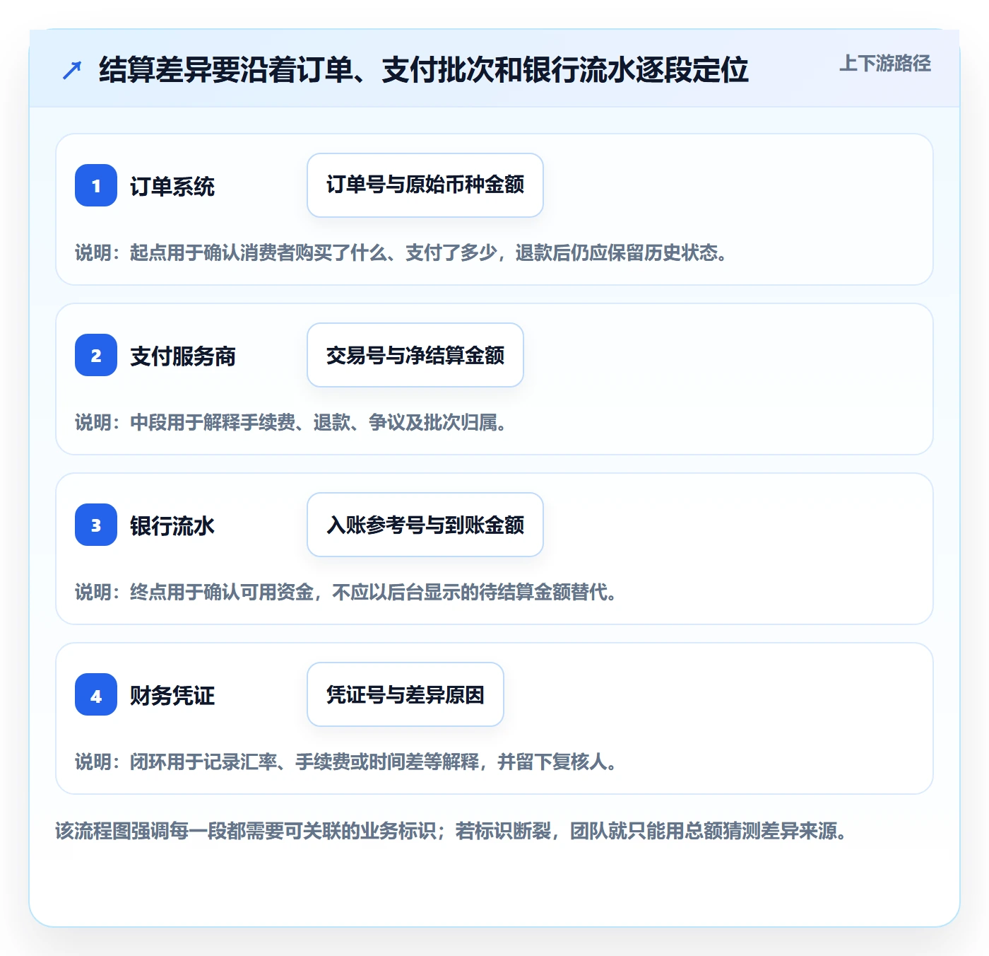跨境电商优化清单：支付结算与账号安全的关键动作