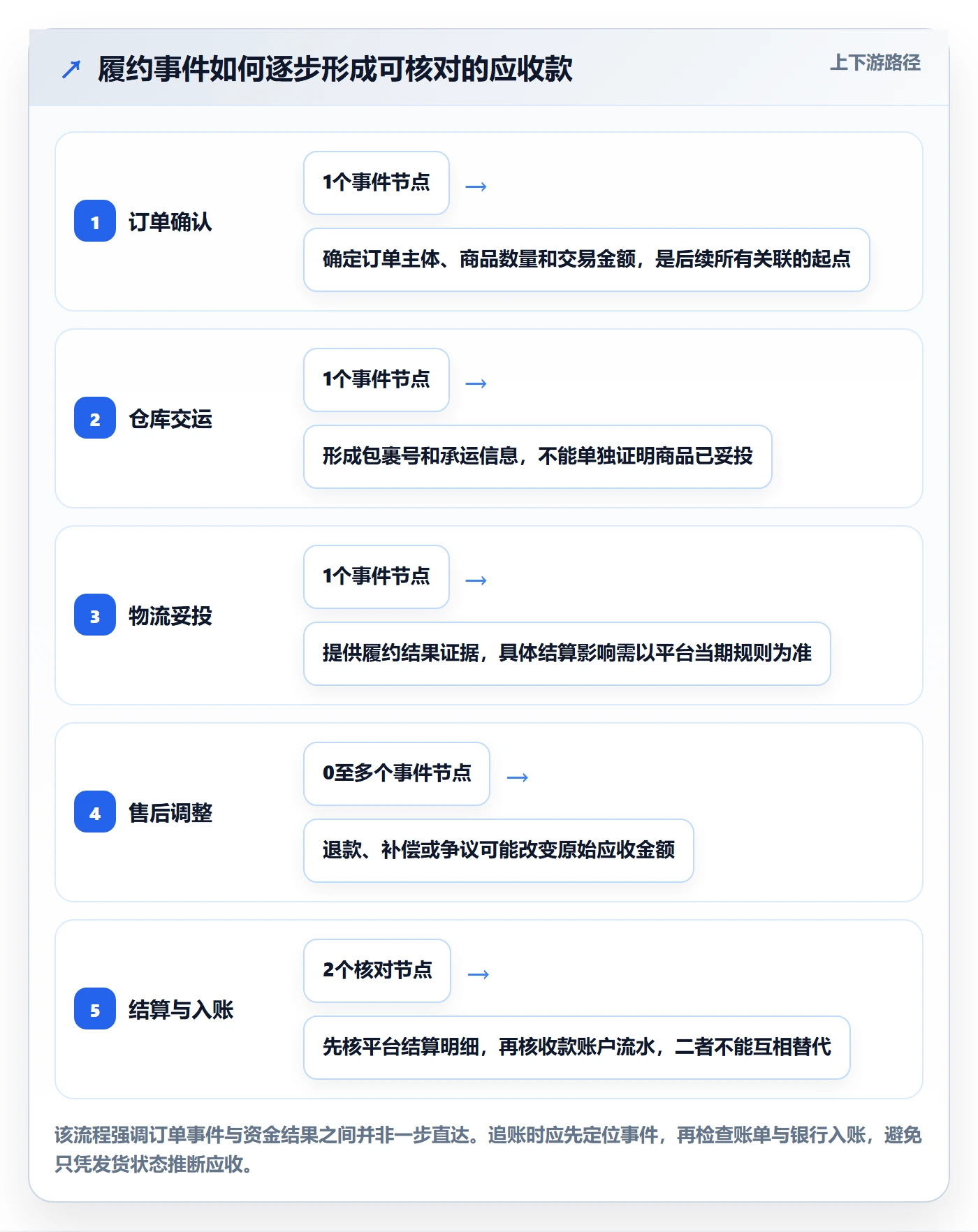 temu怎么用？履约物流场景下的支付结算拆解