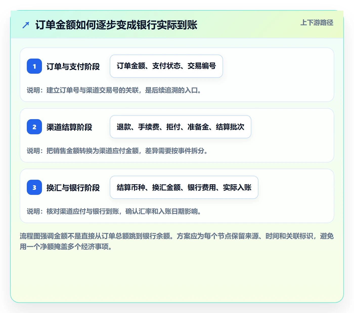 跨境电商方案设计：支付结算场景的店群管理怎么做