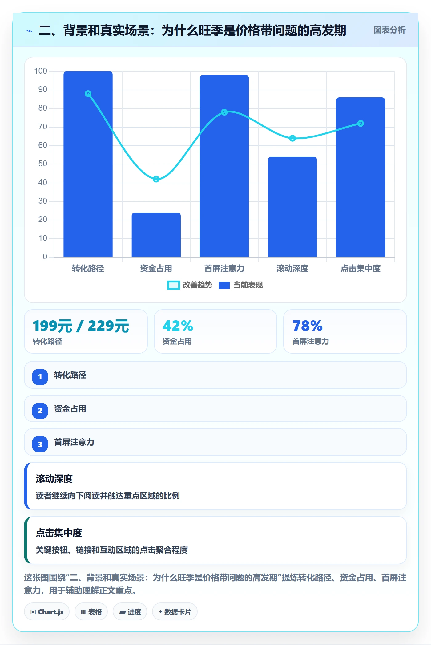 二、背景和真实场景：为什么旺季是价格带问题的高发期