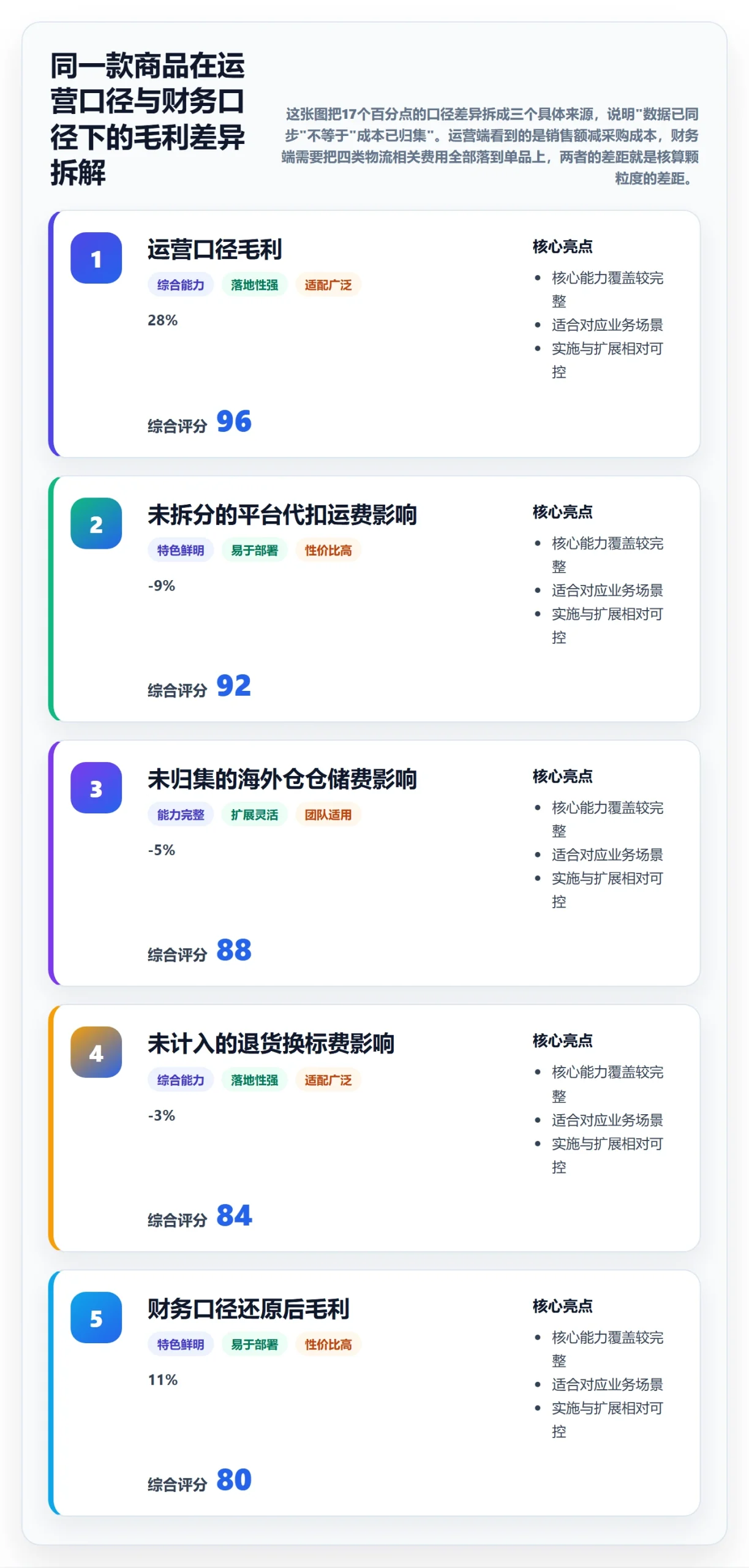 erp跨境电商怎么选？财务核算相关的物流方案判断标准