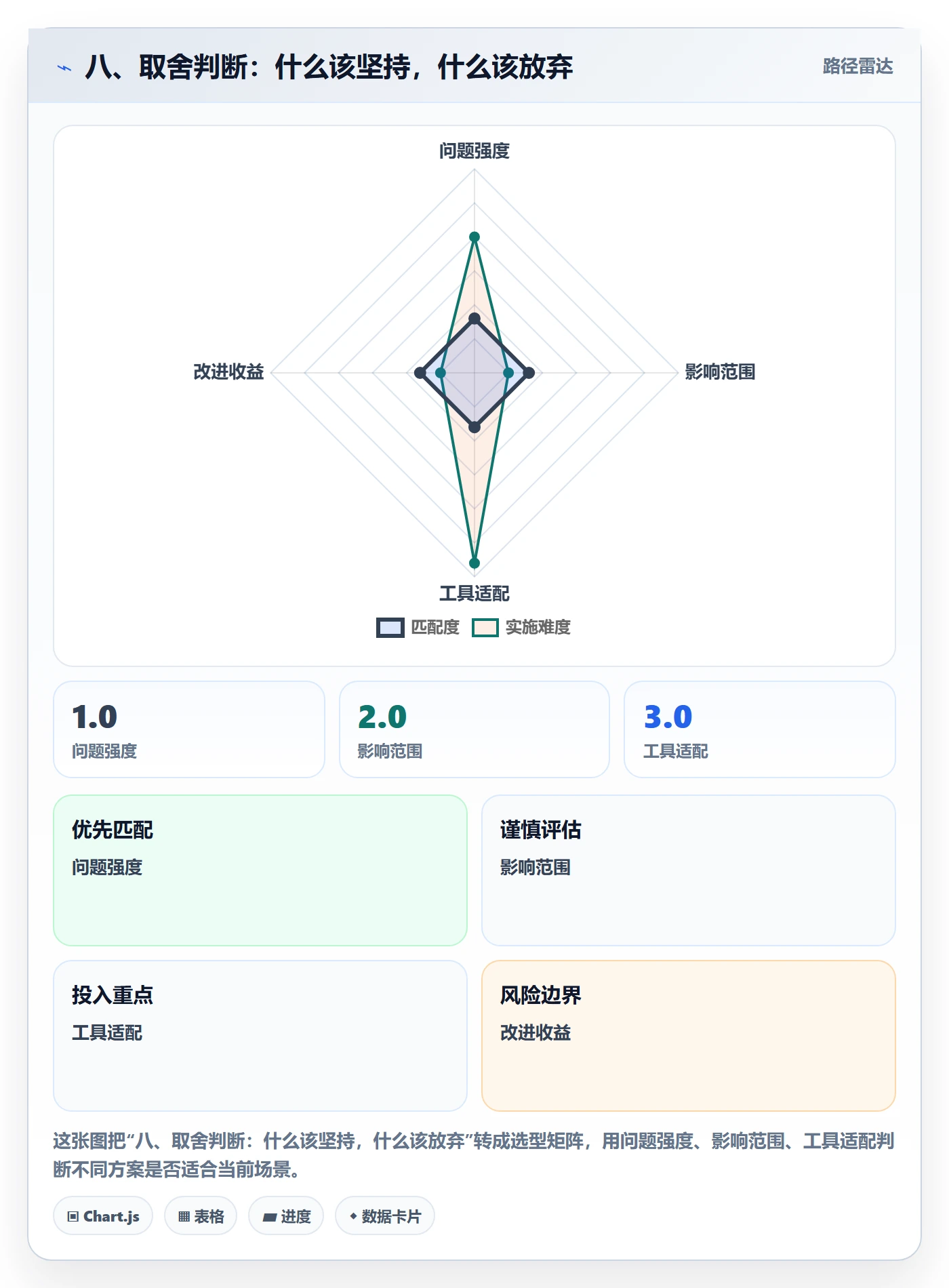 八、取舍判断：什么该坚持，什么该放弃