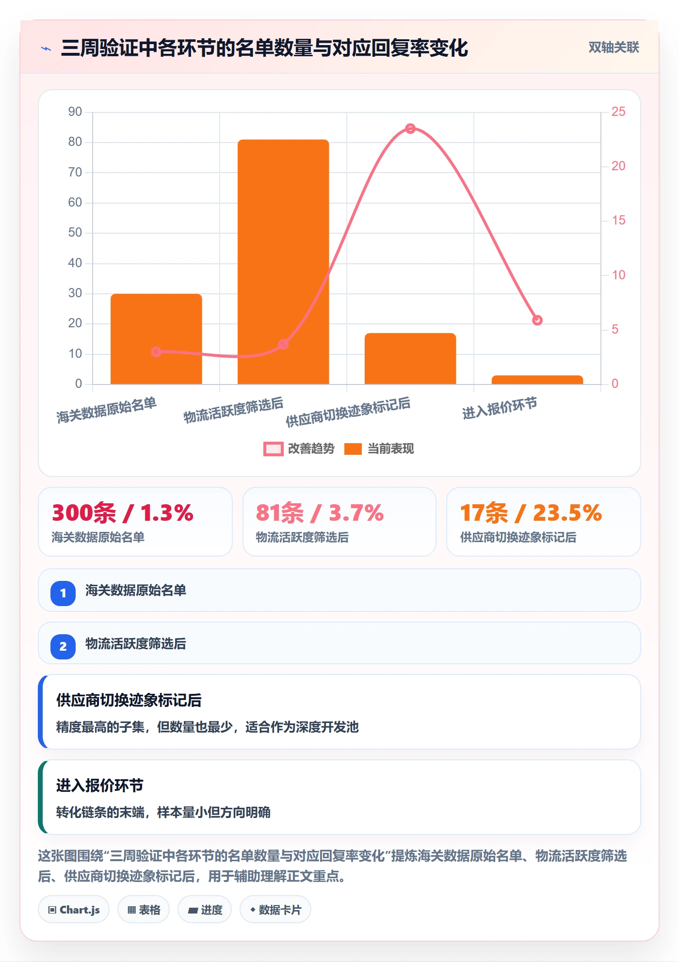 外贸数据分析平台升级方案：用物流方案改善海关数据