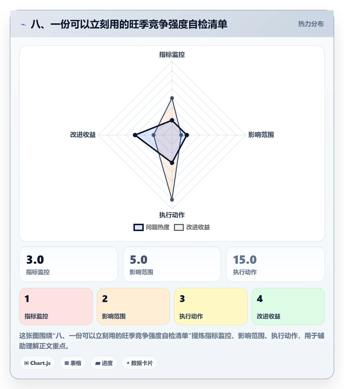 八、一份可以立刻用的旺季竞争强度自检清单