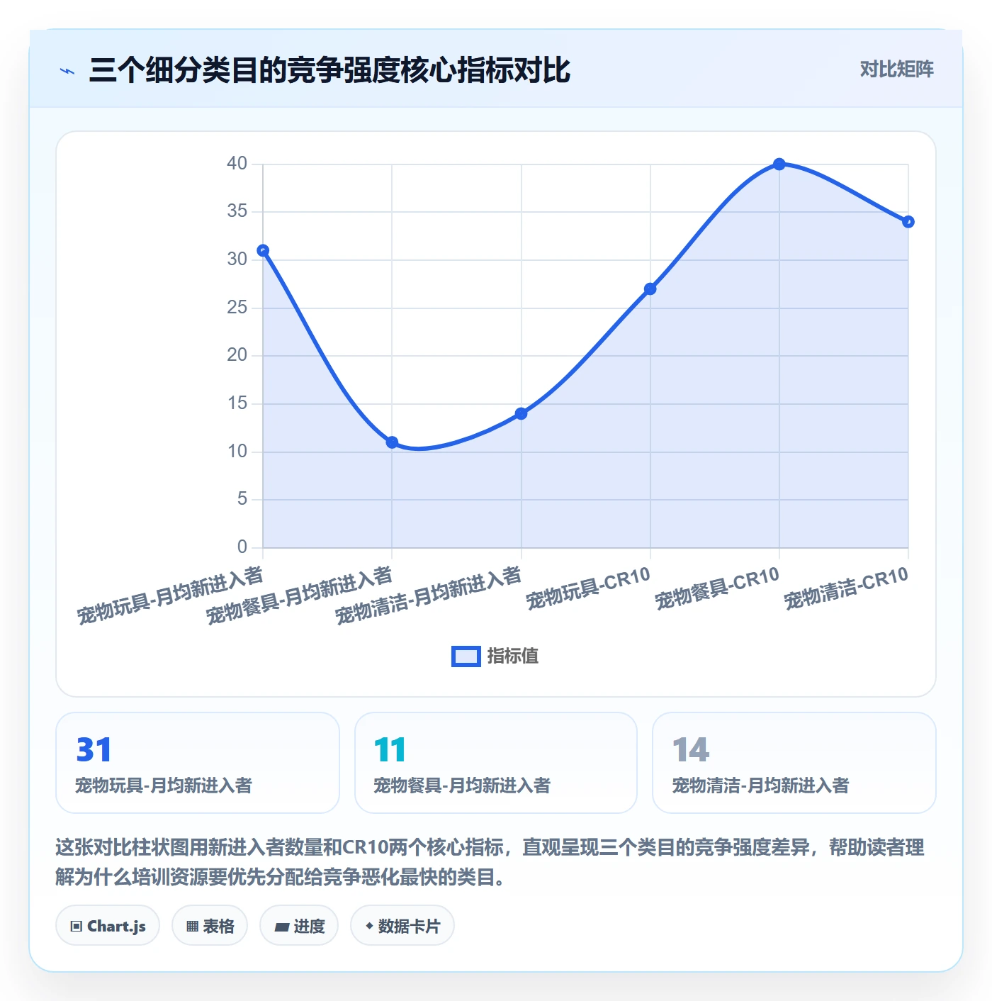 商品分析数据方法：用竞争强度支撑团队培训判断