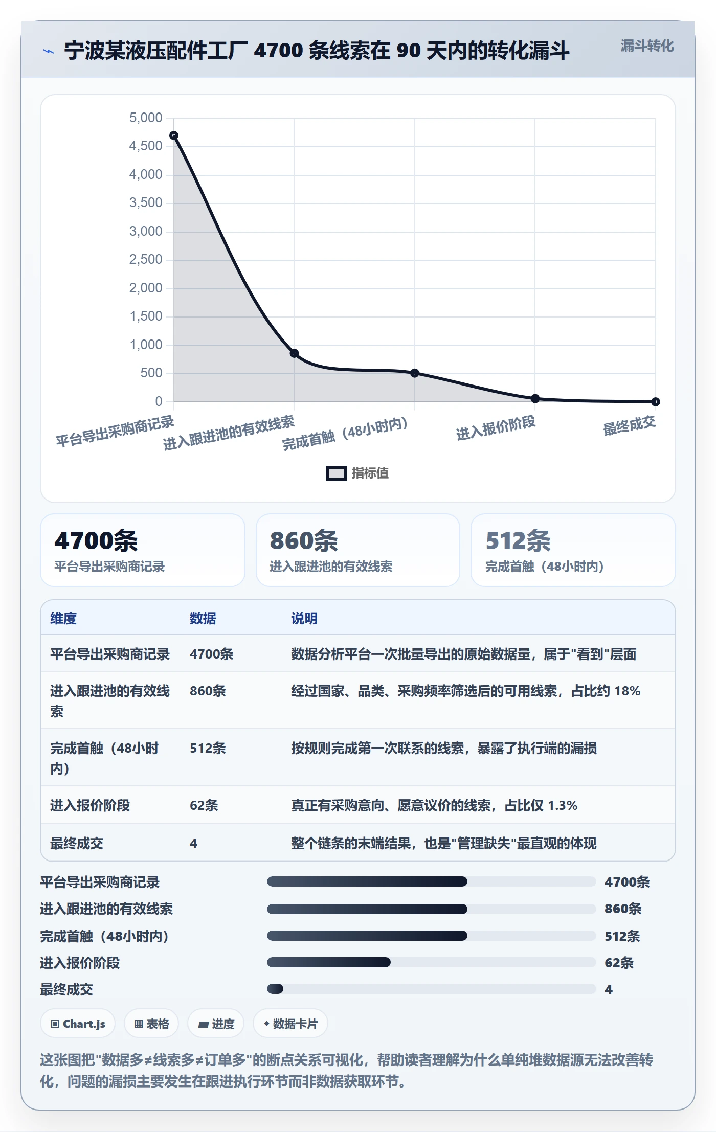 外贸数据分析平台管理模板：围绕销售线索开展落地案例