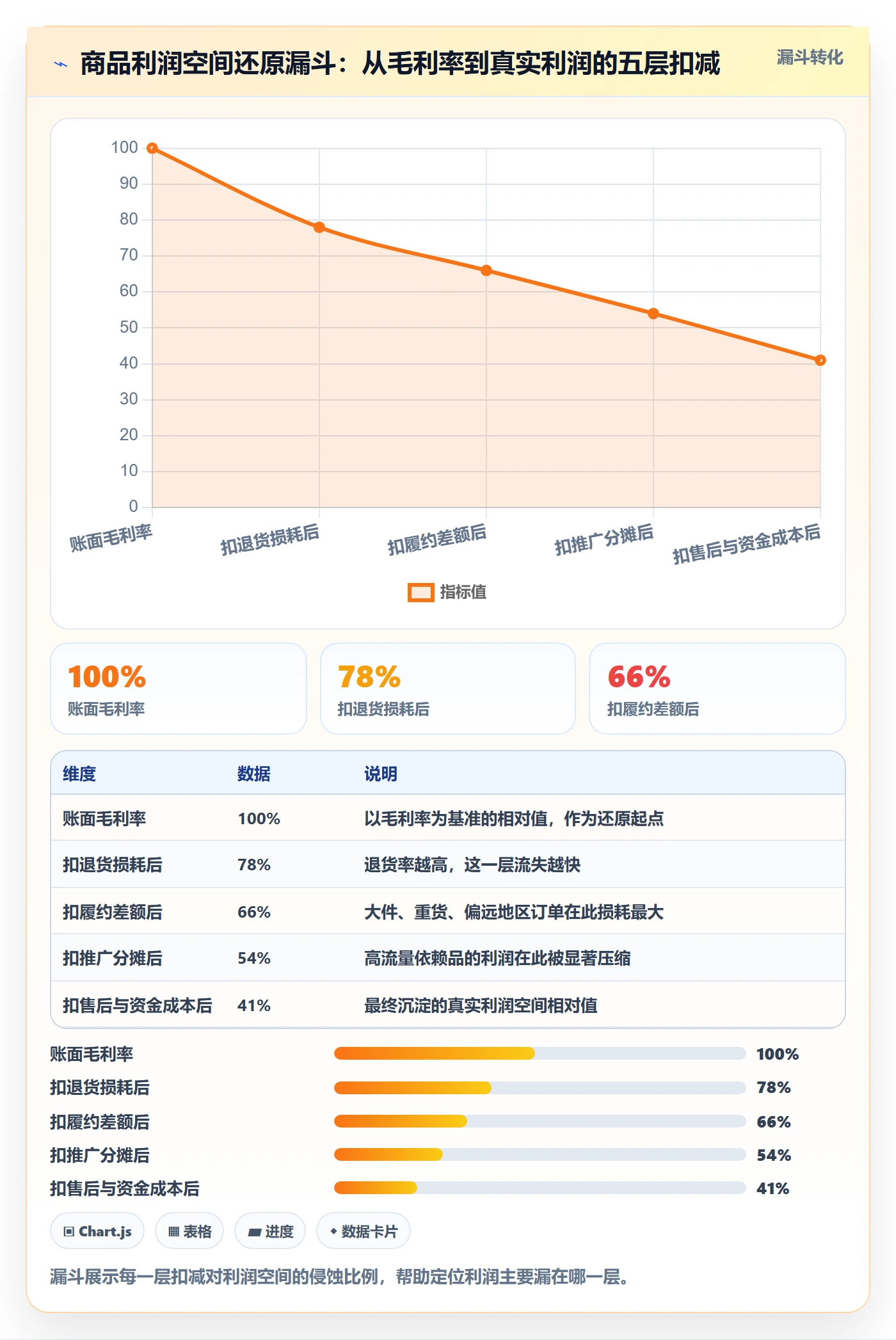 商品分析实用方法：围绕利润空间建立进阶玩法