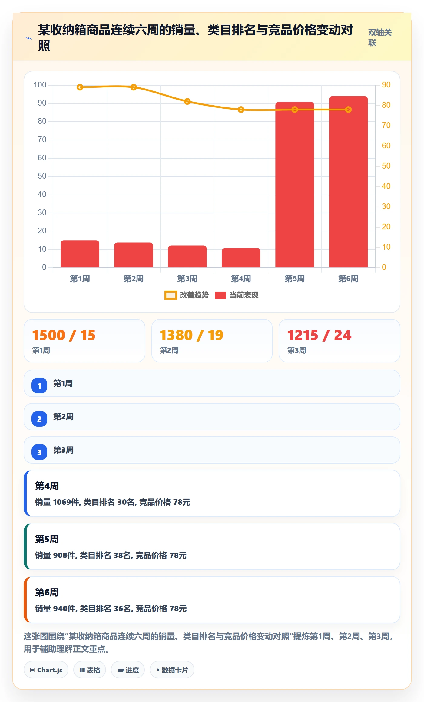 商品分析进阶课：围绕销量趋势完善绩效考核