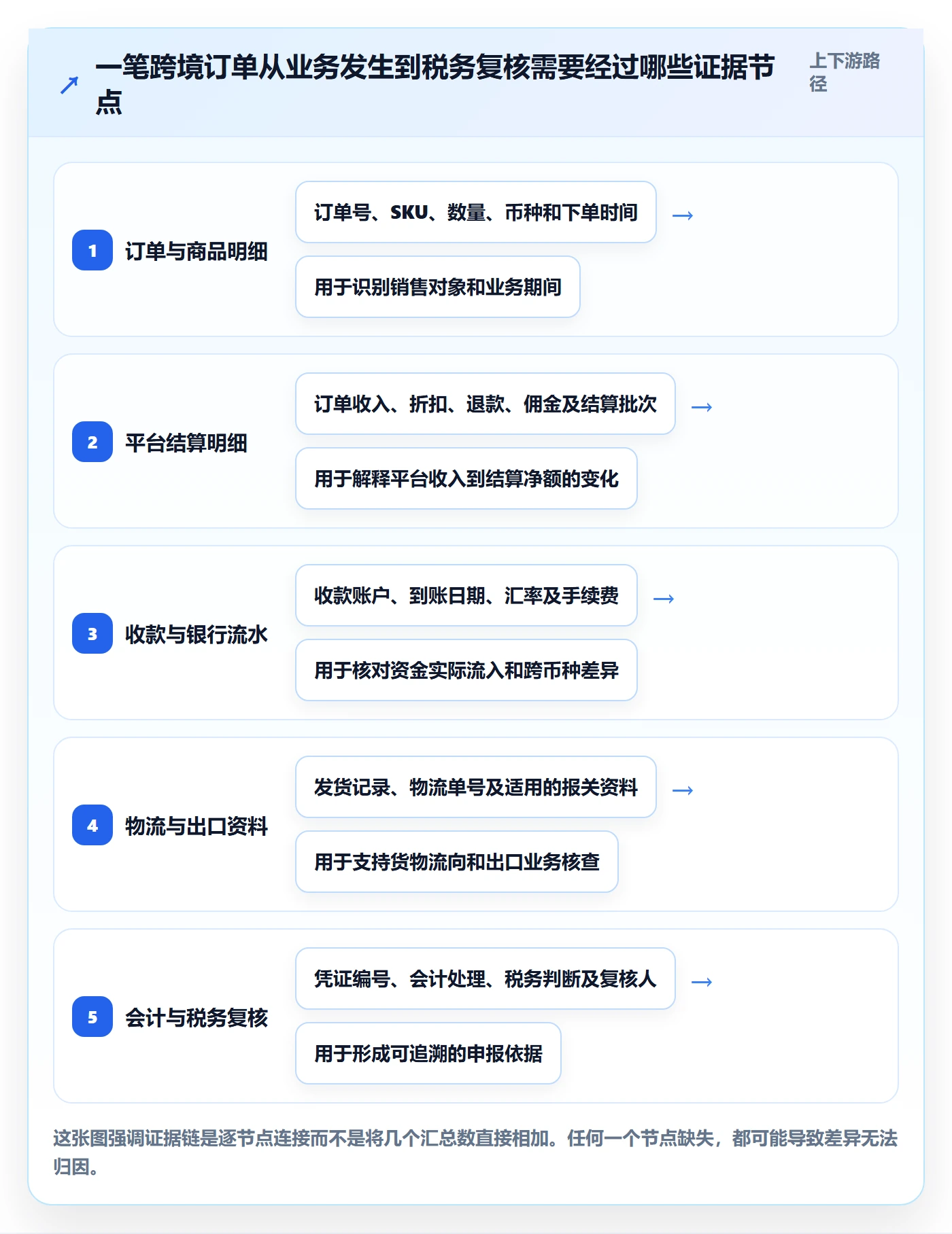 跨境电商怎么用？税务合规场景下的案例拆解拆解