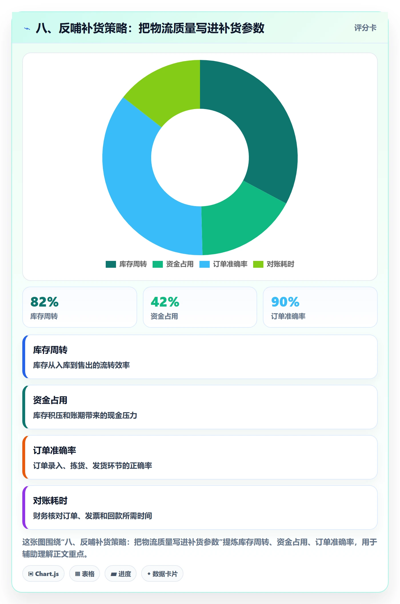 八、反哺补货策略：把物流质量写进补货参数