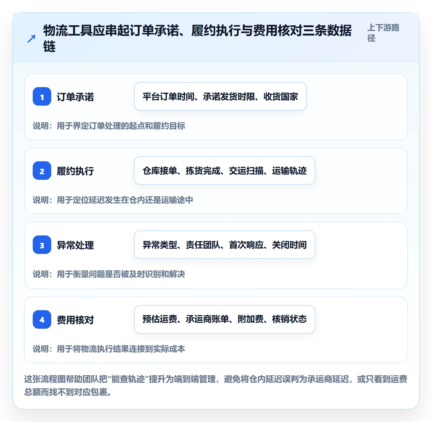 跨境电商怎么管?以跨境物流为核心的工具对比方案