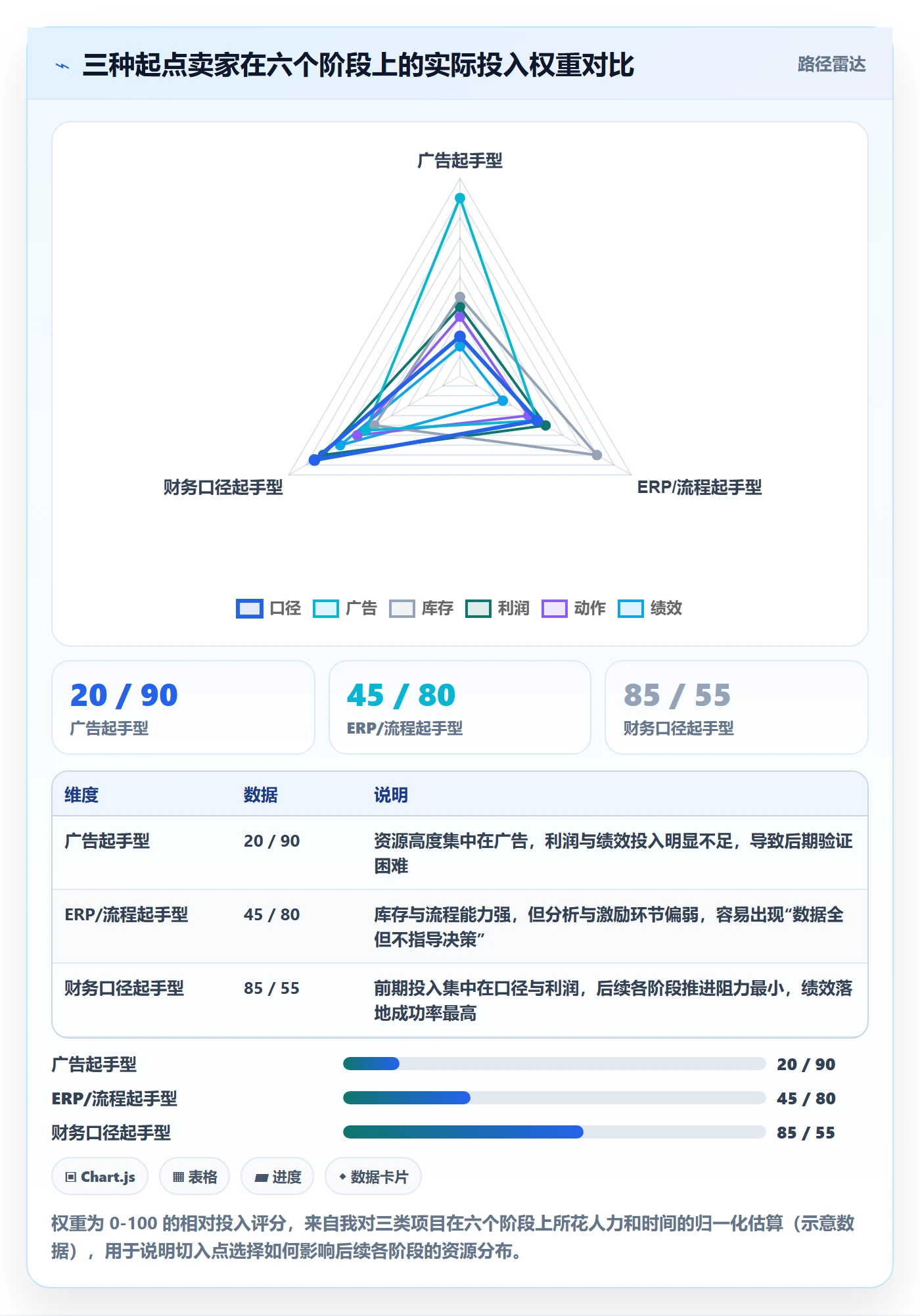 亚马逊软件建设路线：从广告管理到绩效考核分几步