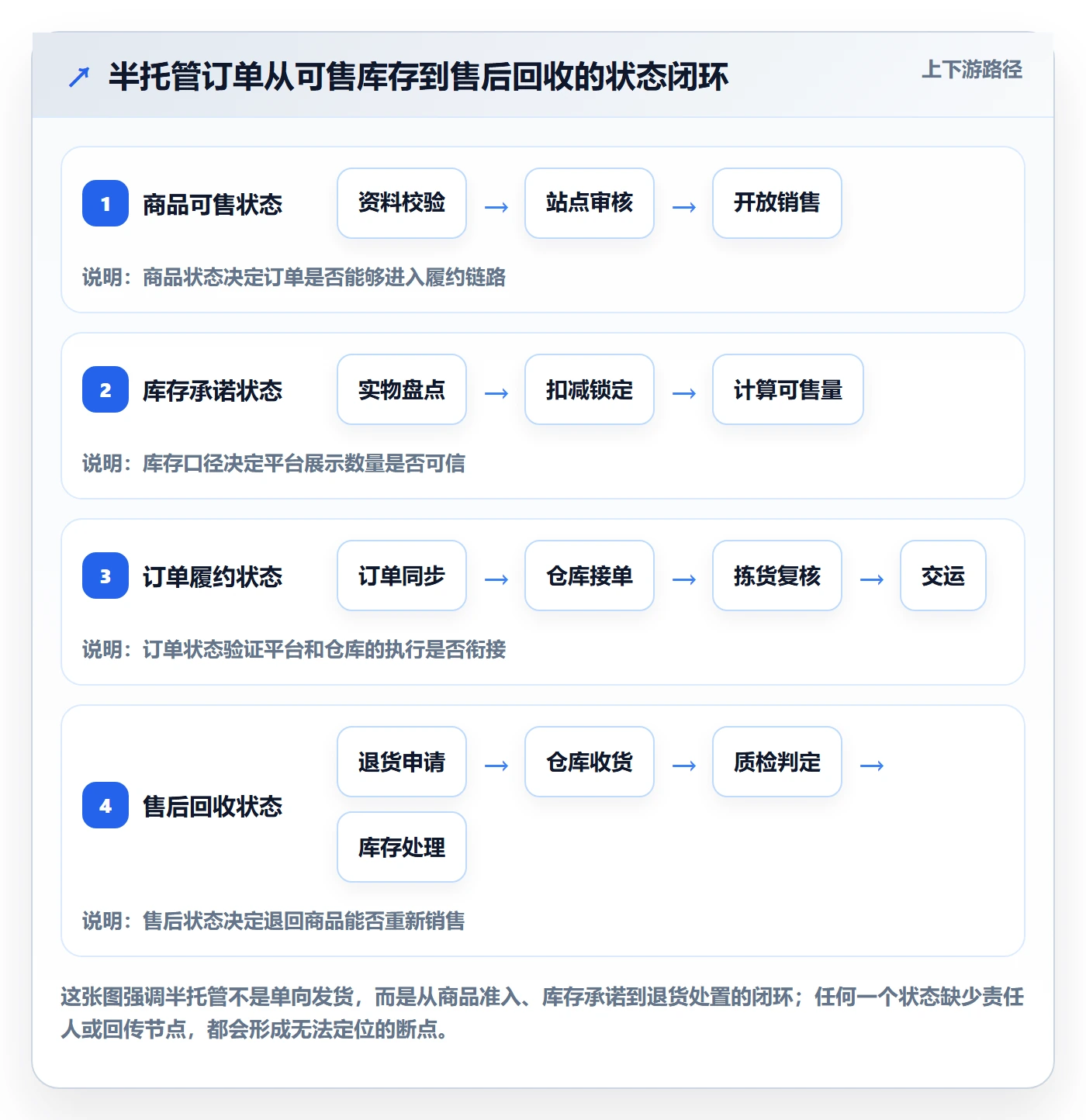 temu实施路径：半托管模式如何完成供应链协同