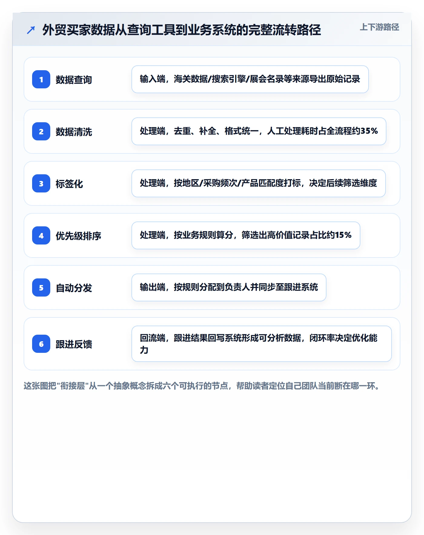 外贸数据分析平台规划方法:买家查询与系统搭建如何衔接