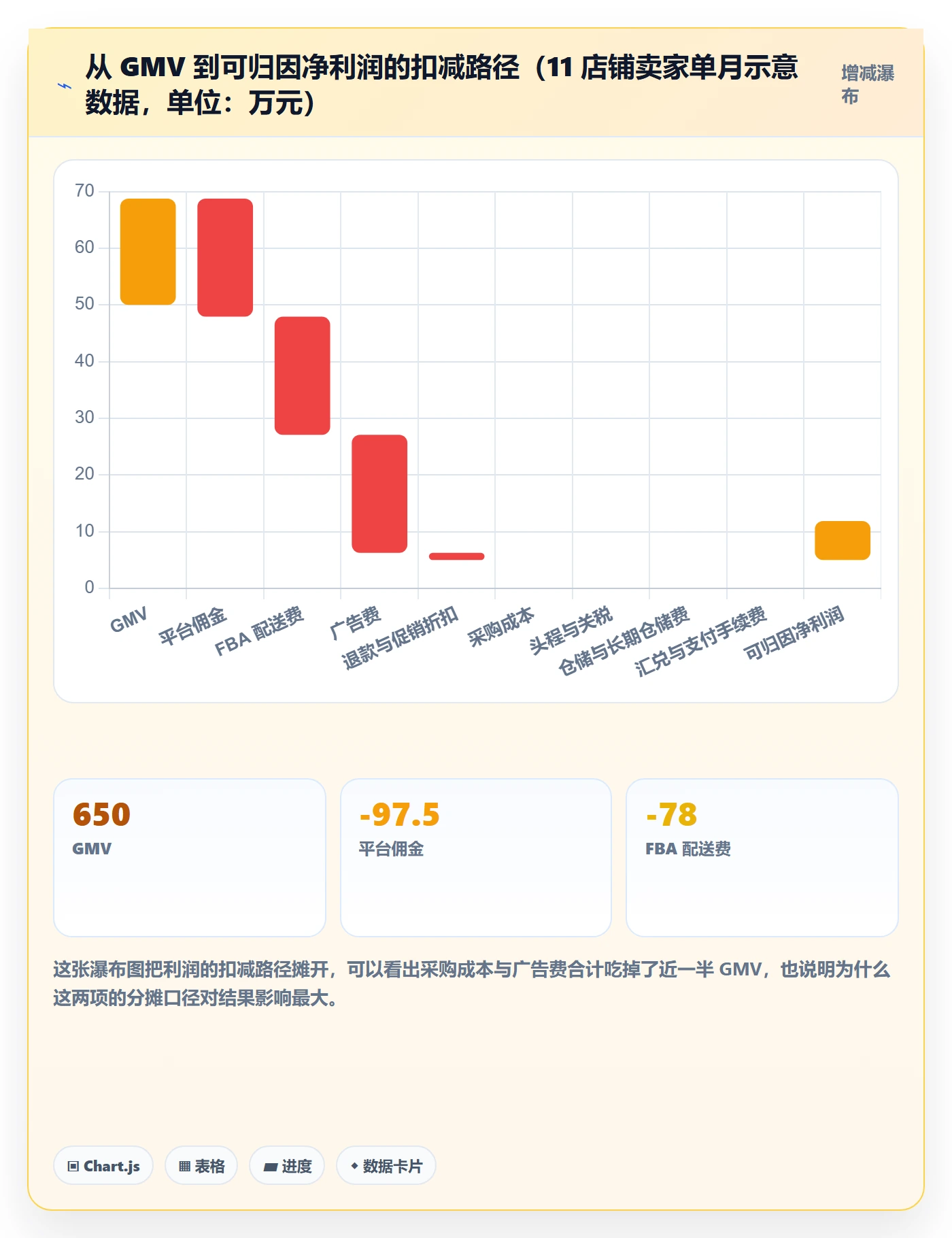 亚马逊软件升级方案：用多店经营改善利润核算