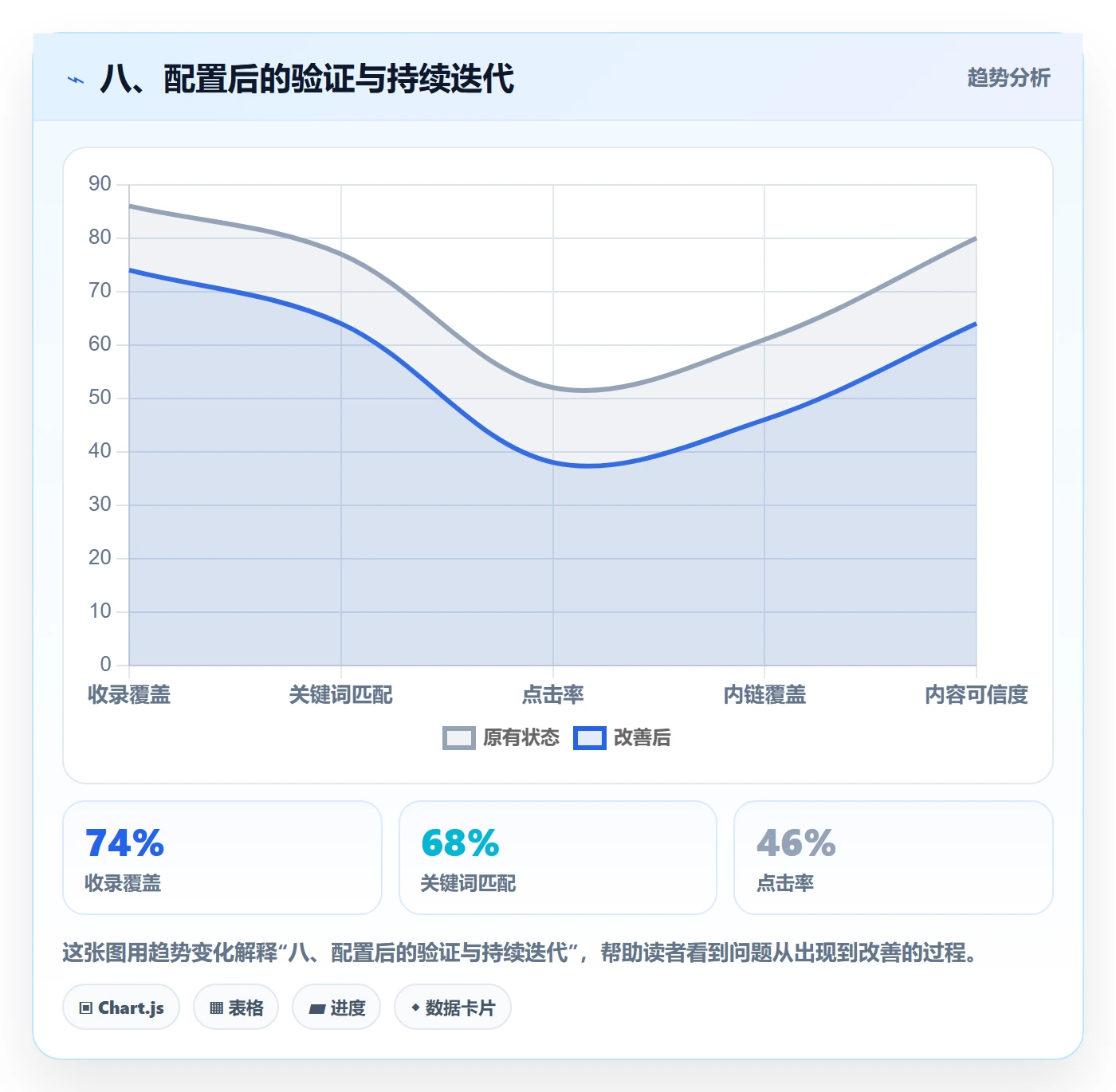 八、配置后的验证与持续迭代