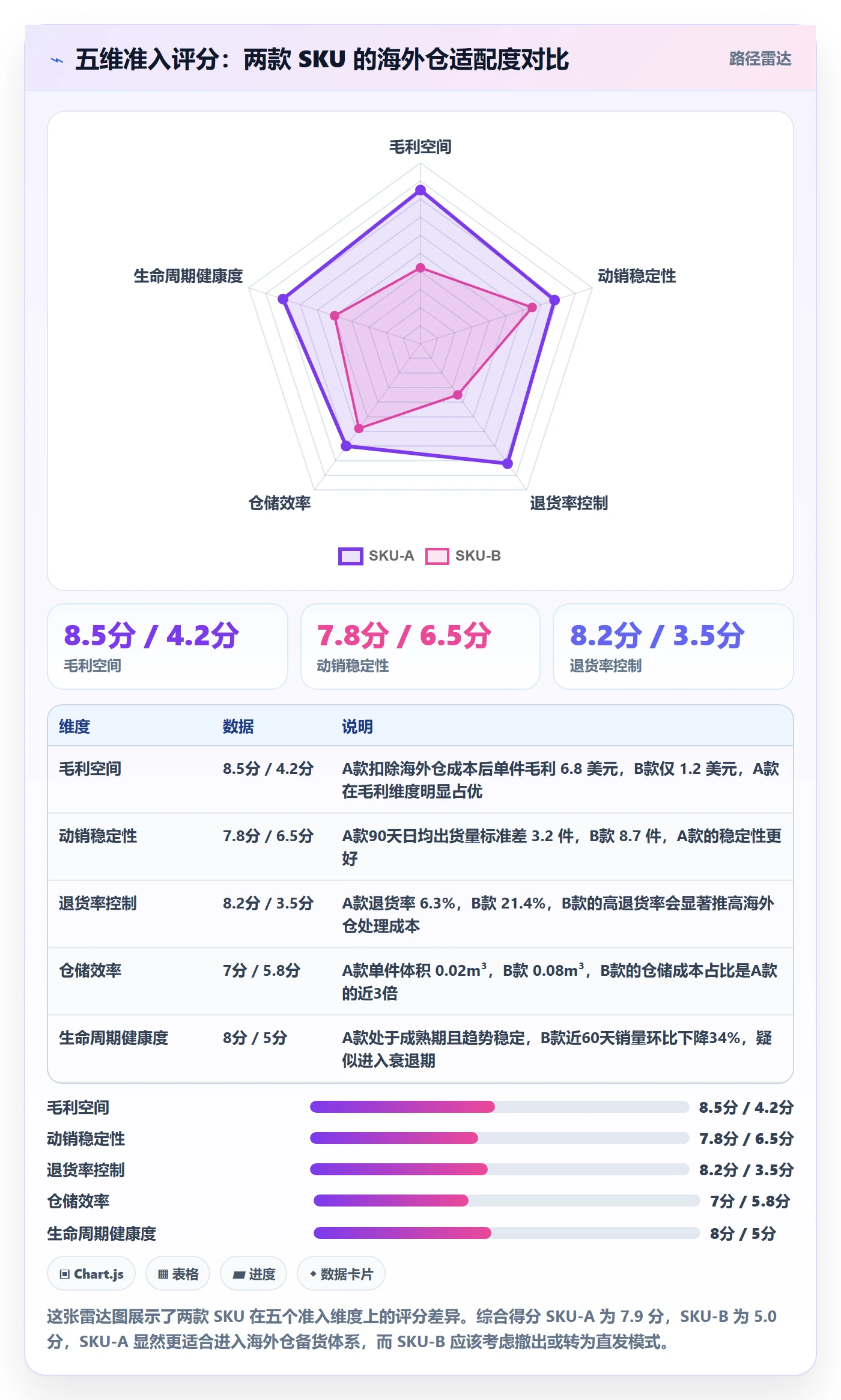 商品分析场景解析：组合优化中的海外仓管理怎么处理