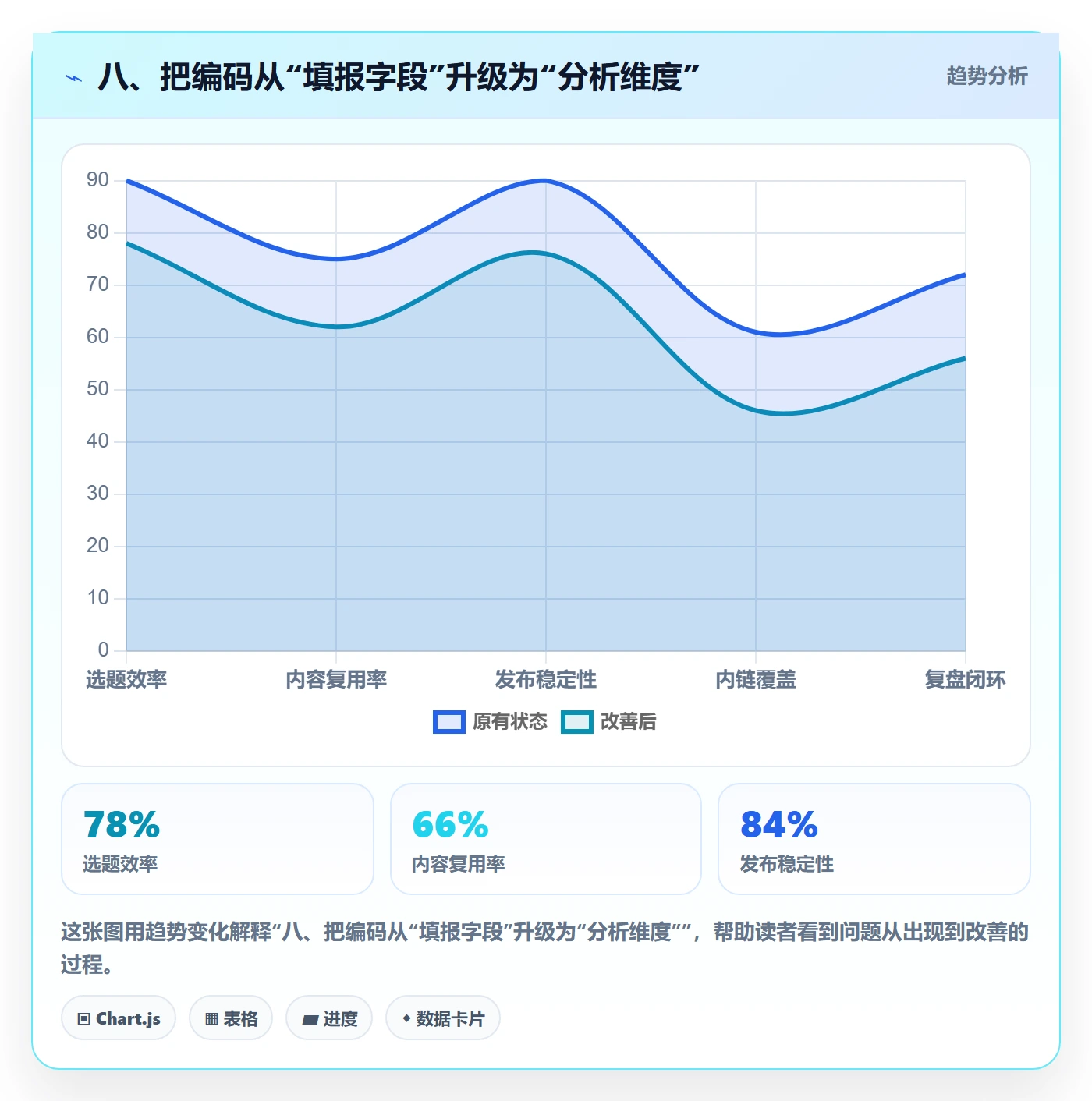 八、把编码从“填报字段”升级为“分析维度”