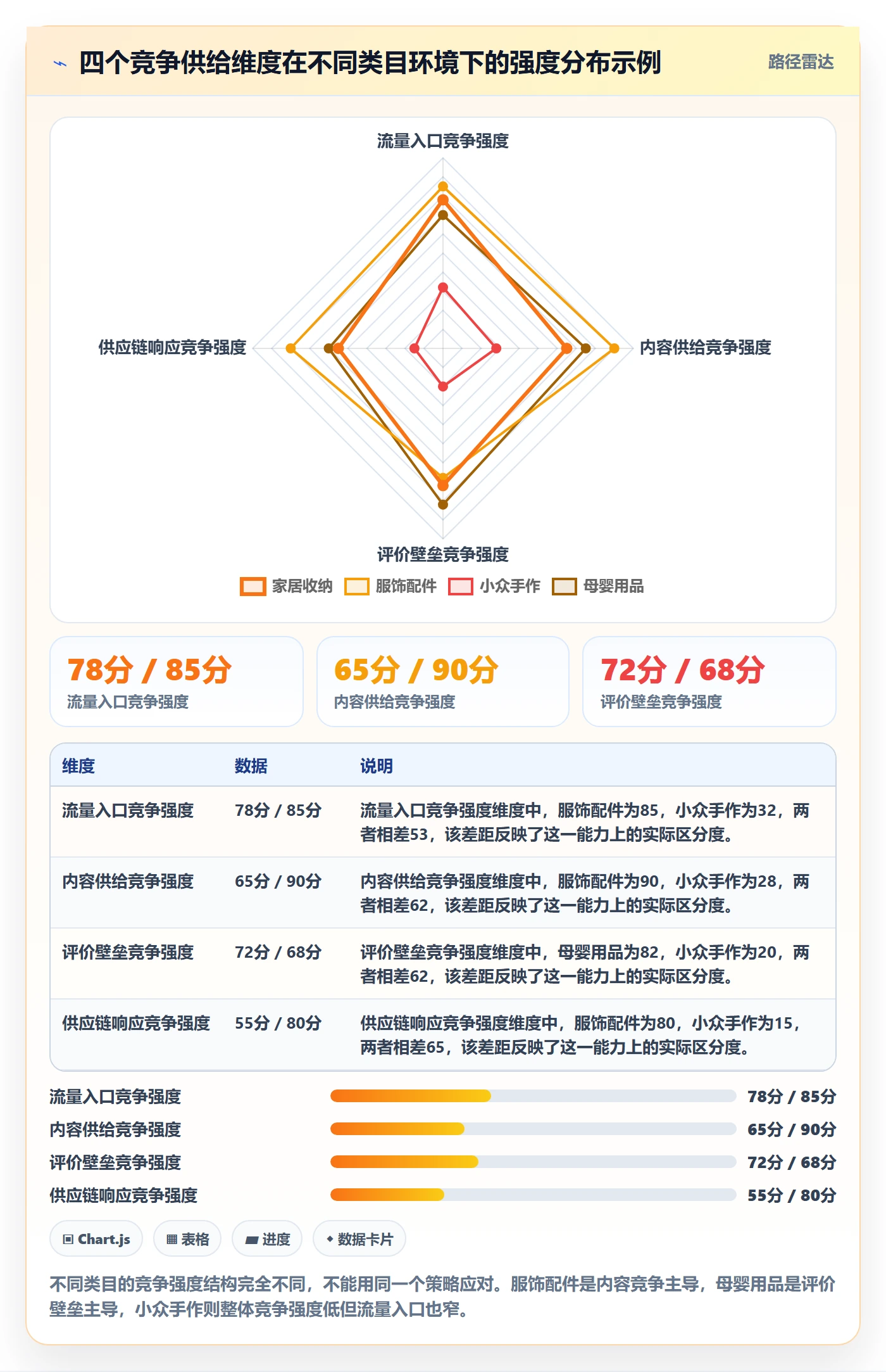 商品分析运营框架：把竞争强度纳入中小商家