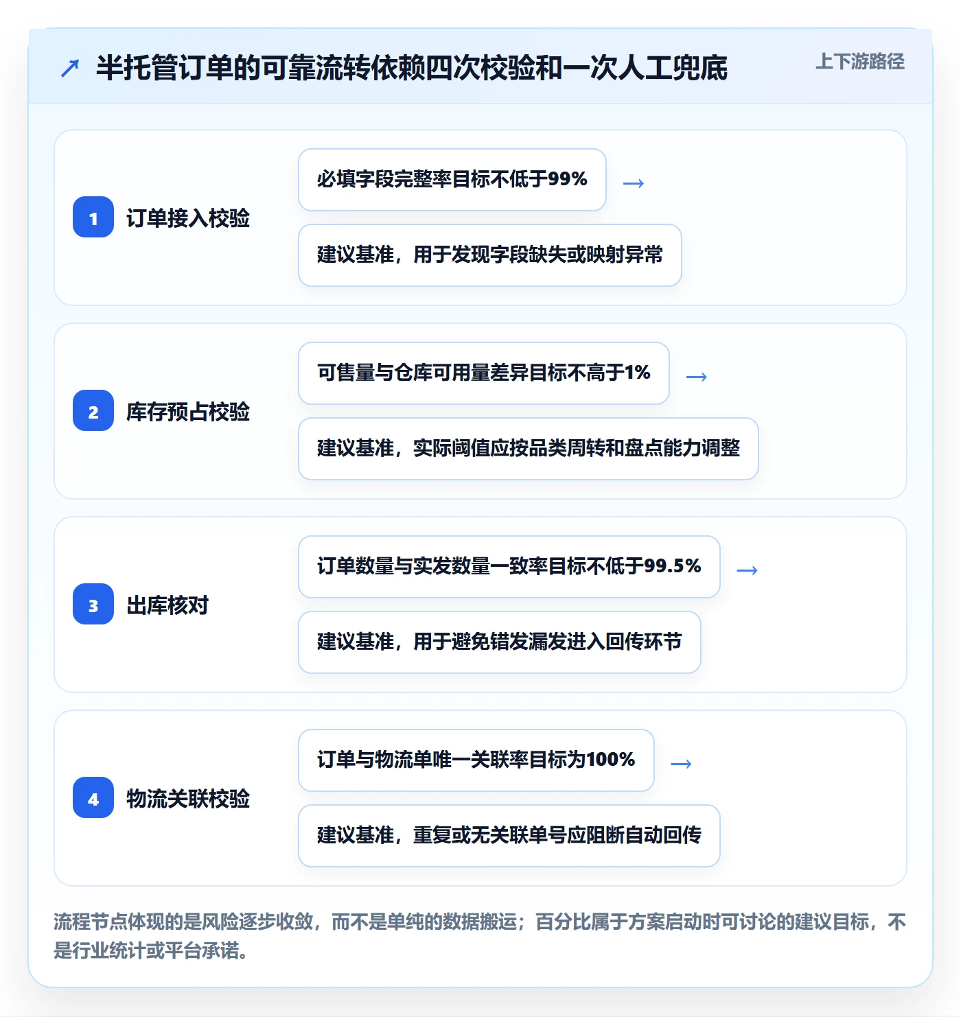 temu使用技巧：半托管模式对应的自动化方案方法
