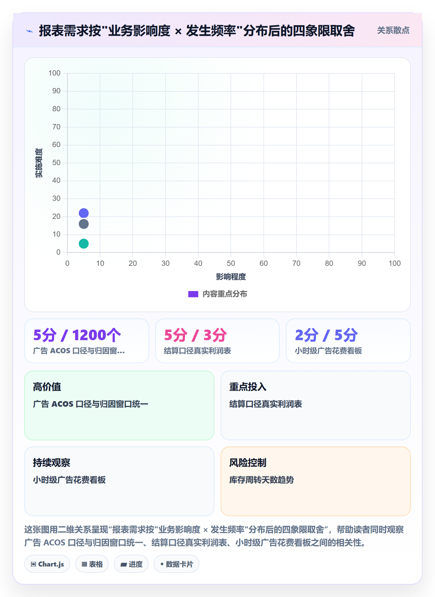 亚马逊软件实践指南：数据报表的问题清单怎样更有效