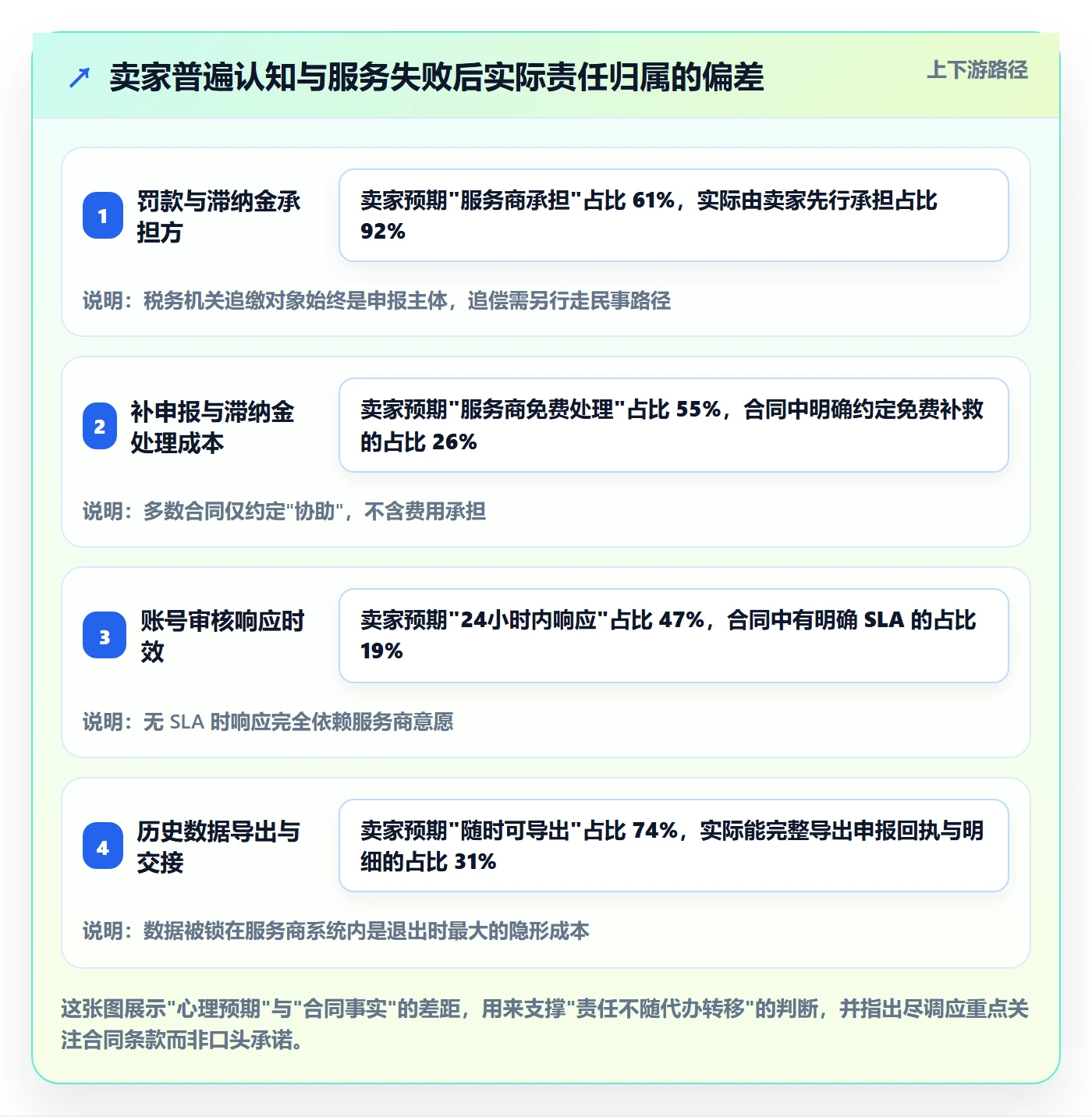 跨境电商一站式服务选择标准：税务合规维度如何评估账号安全