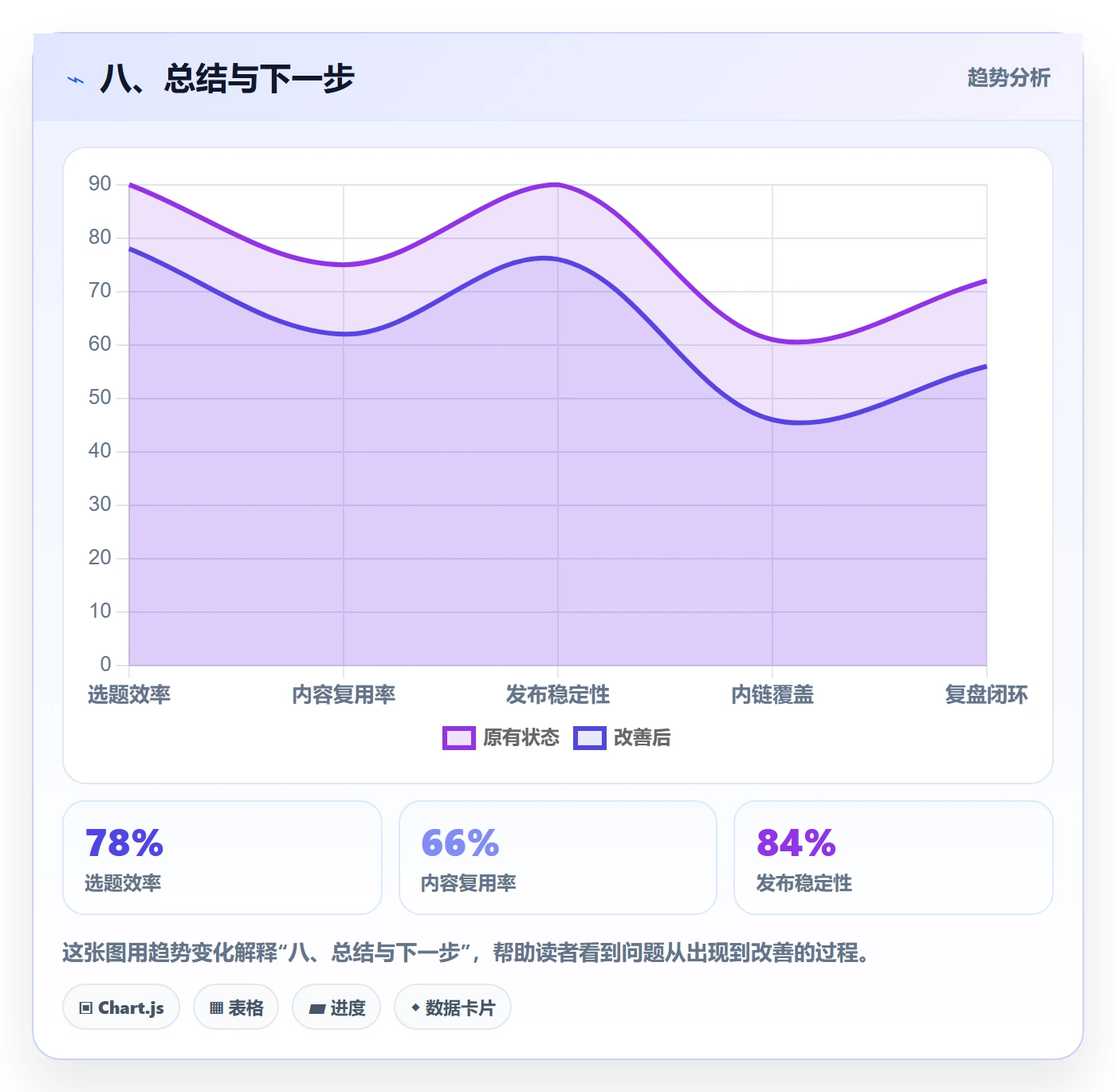 八、总结与下一步