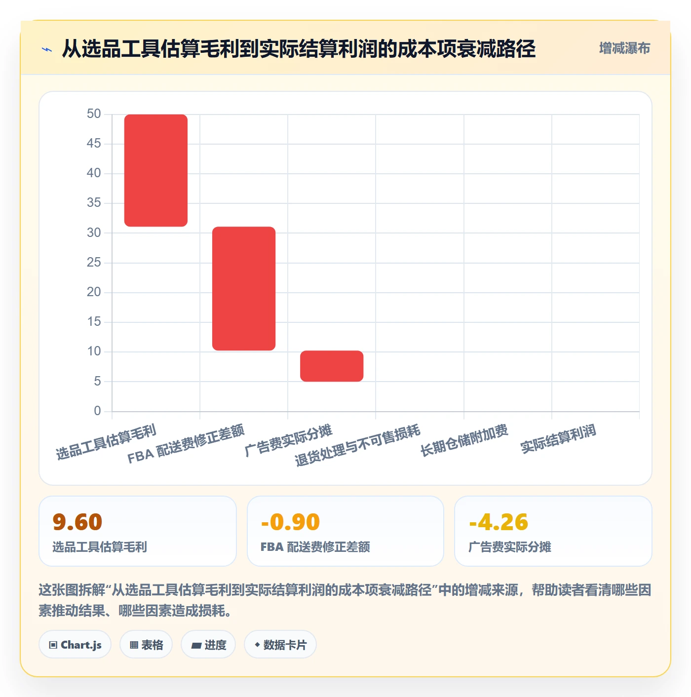 商品分析使用技巧：利润空间对应的工具对比方法