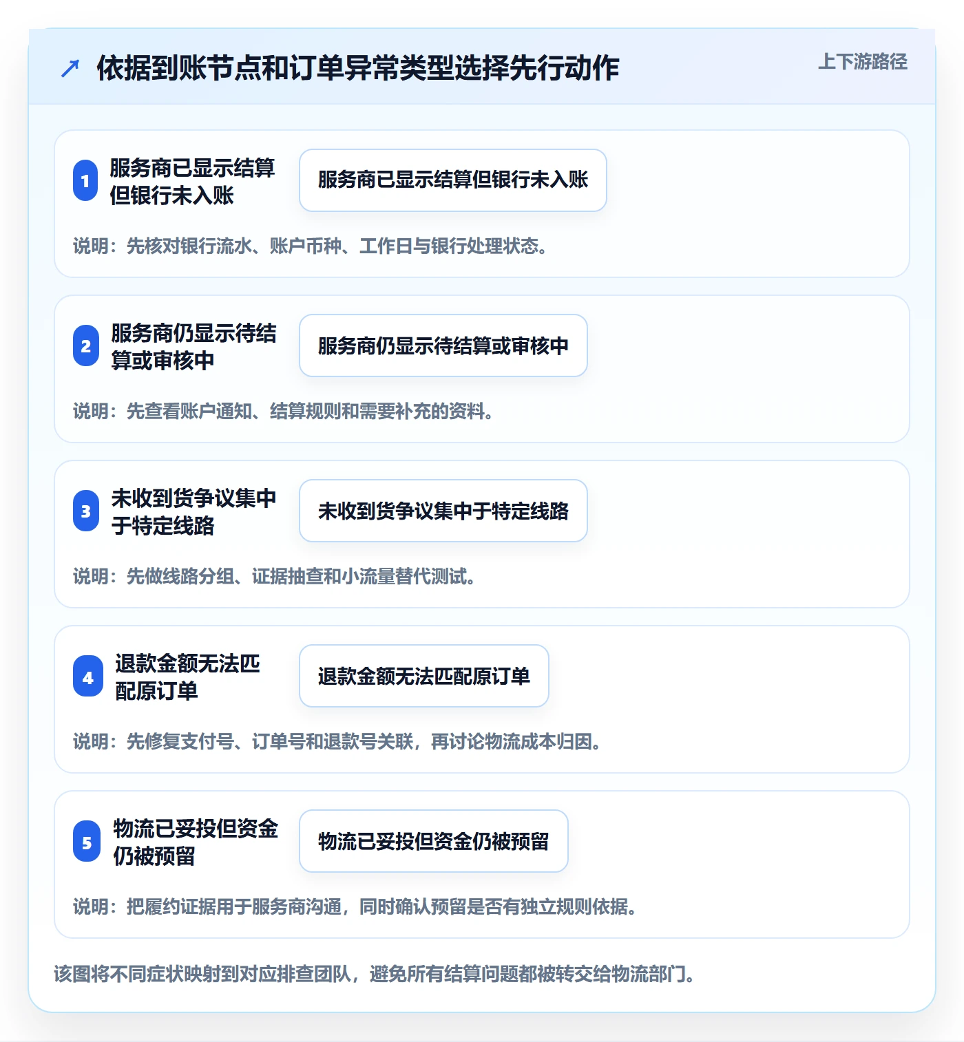 跨境电商问题诊断：支付结算如何用跨境物流改进
