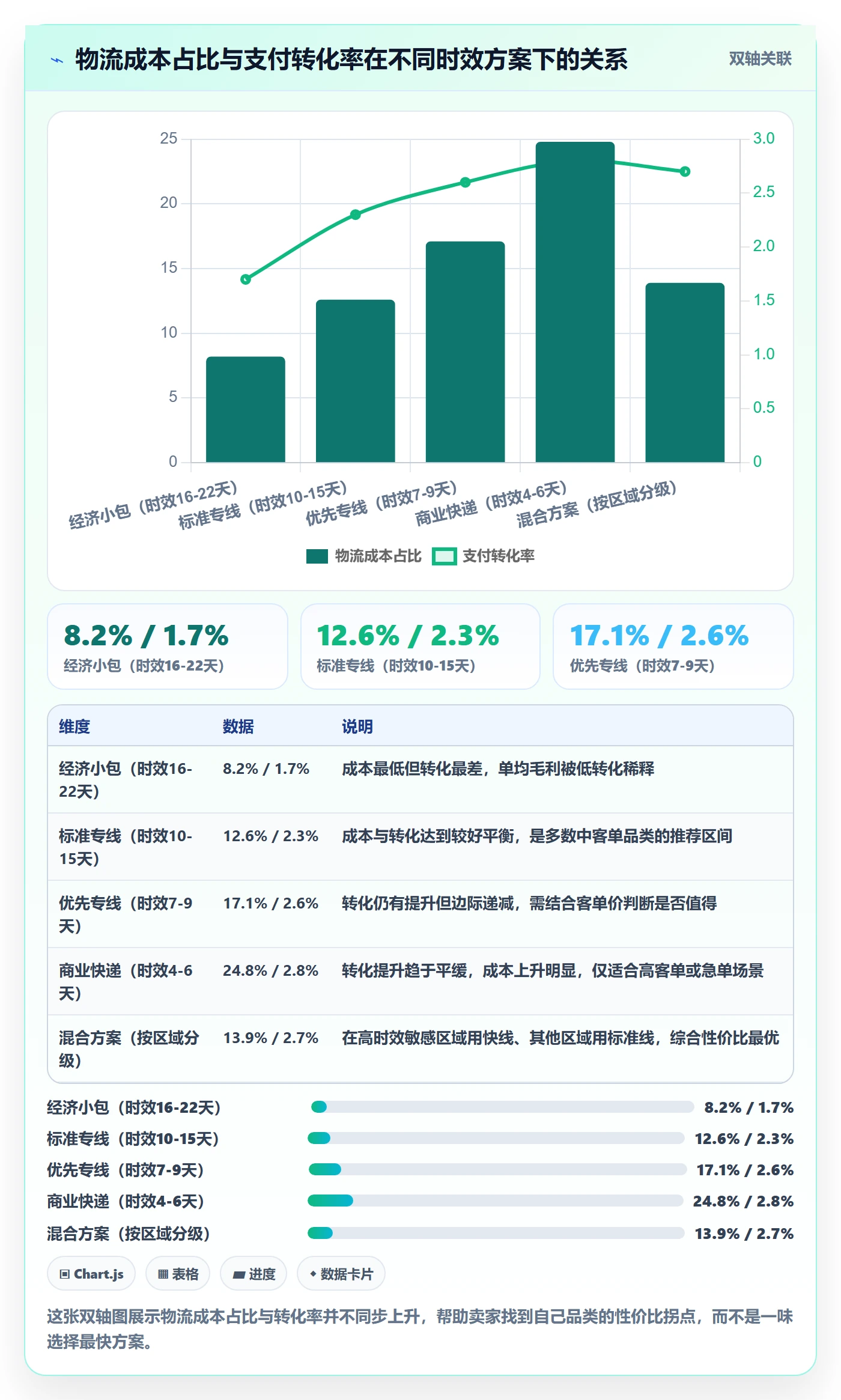 跨境电商运营问题诊断：转化优化如何用跨境物流改进