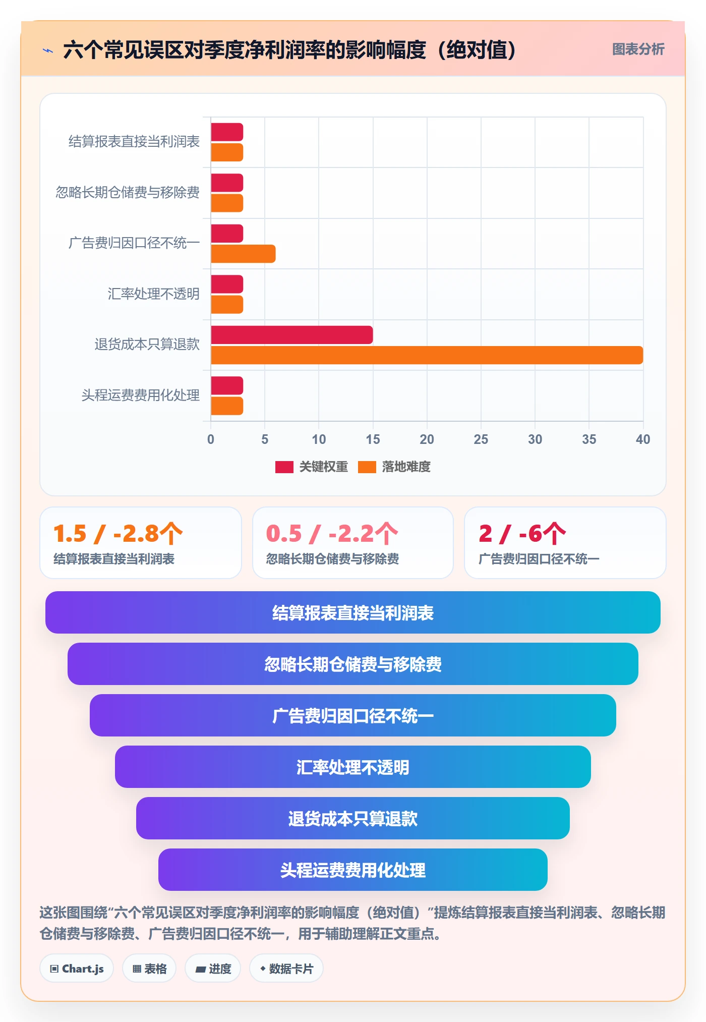 亚马逊软件避坑指南：利润核算环节的季度复盘要注意什么