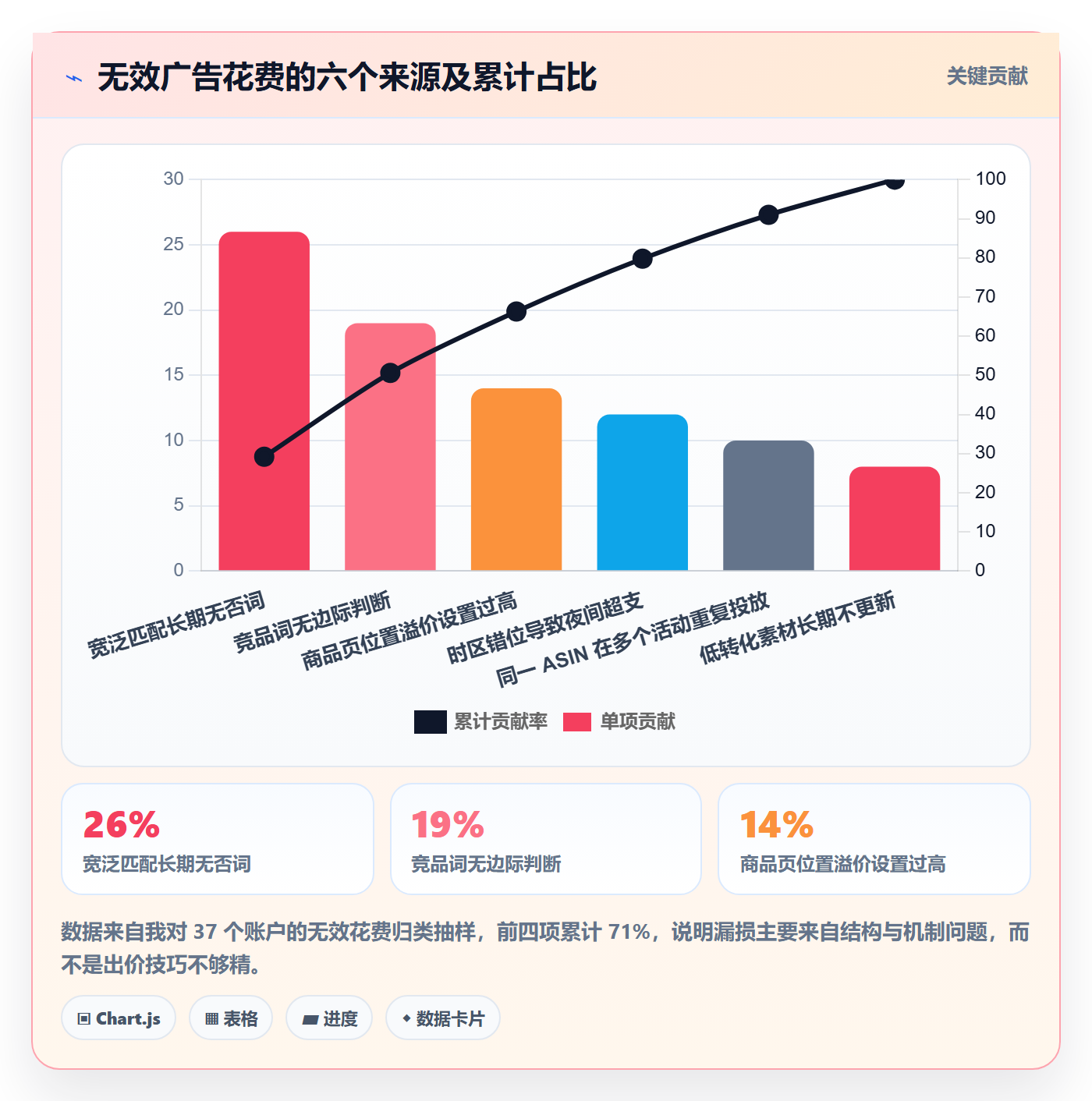 跨境电商运营能力清单：增长策略需要覆盖哪些广告投放事项