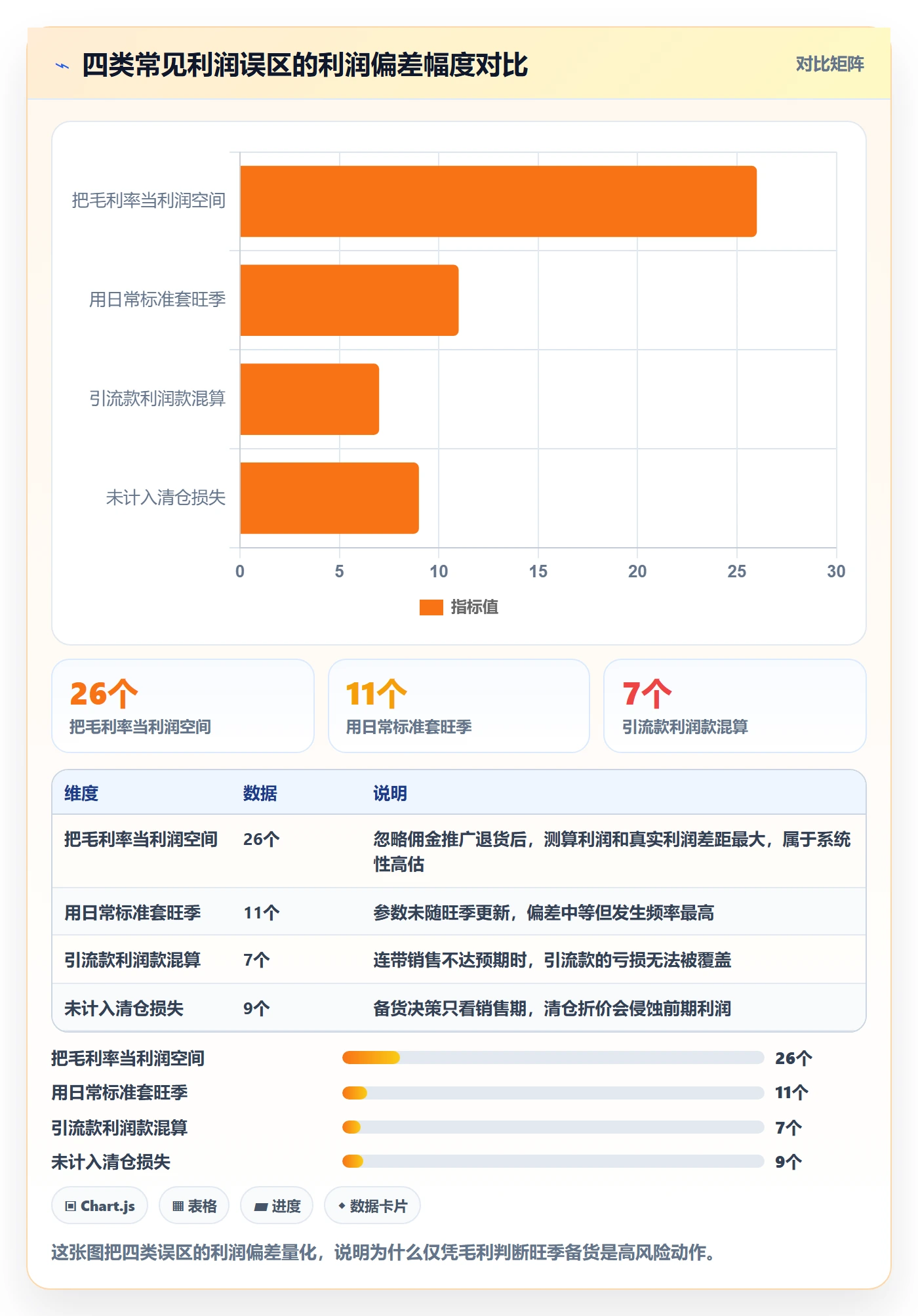 商品分析执行标准：利润空间环节如何体现旺季准备