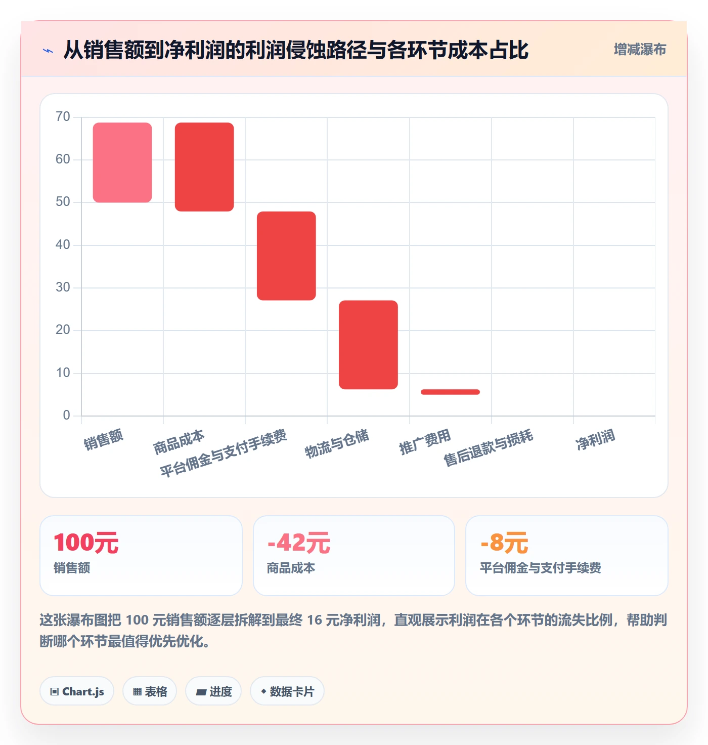 商品分析怎么管？以利润空间为核心的精细化运营方案