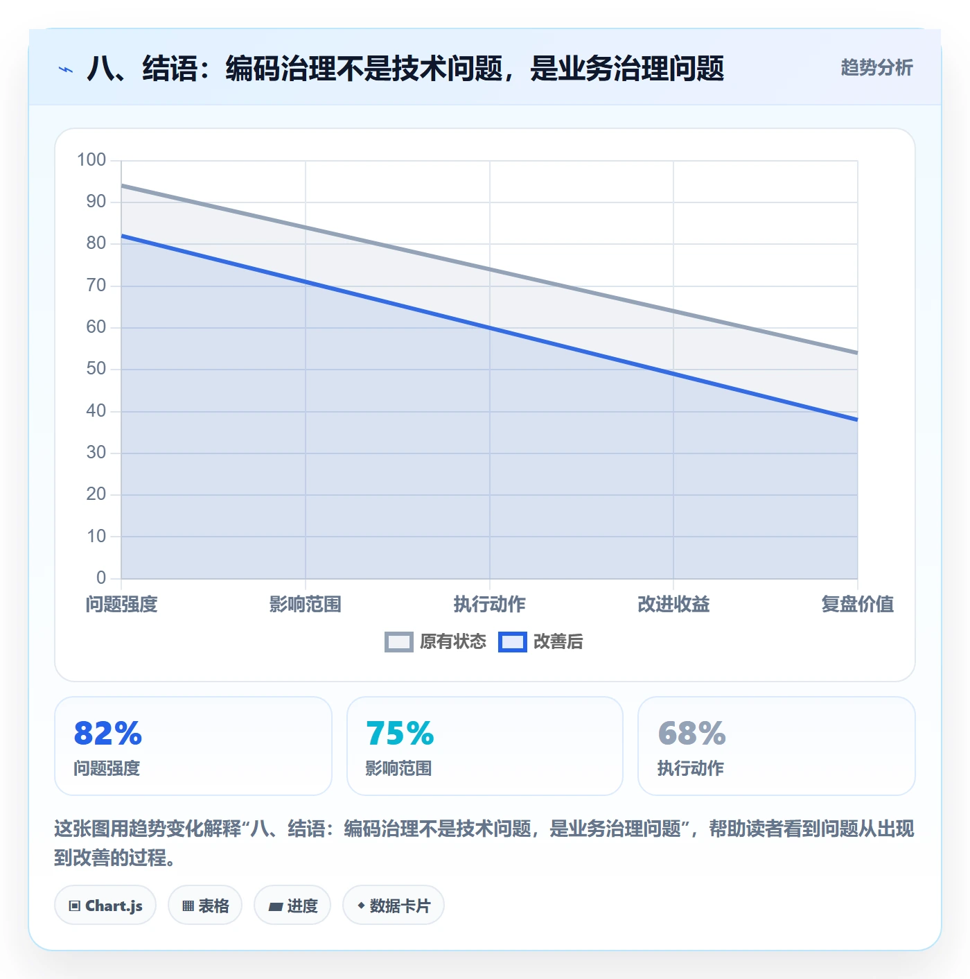 八、结语：编码治理不是技术问题，是业务治理问题