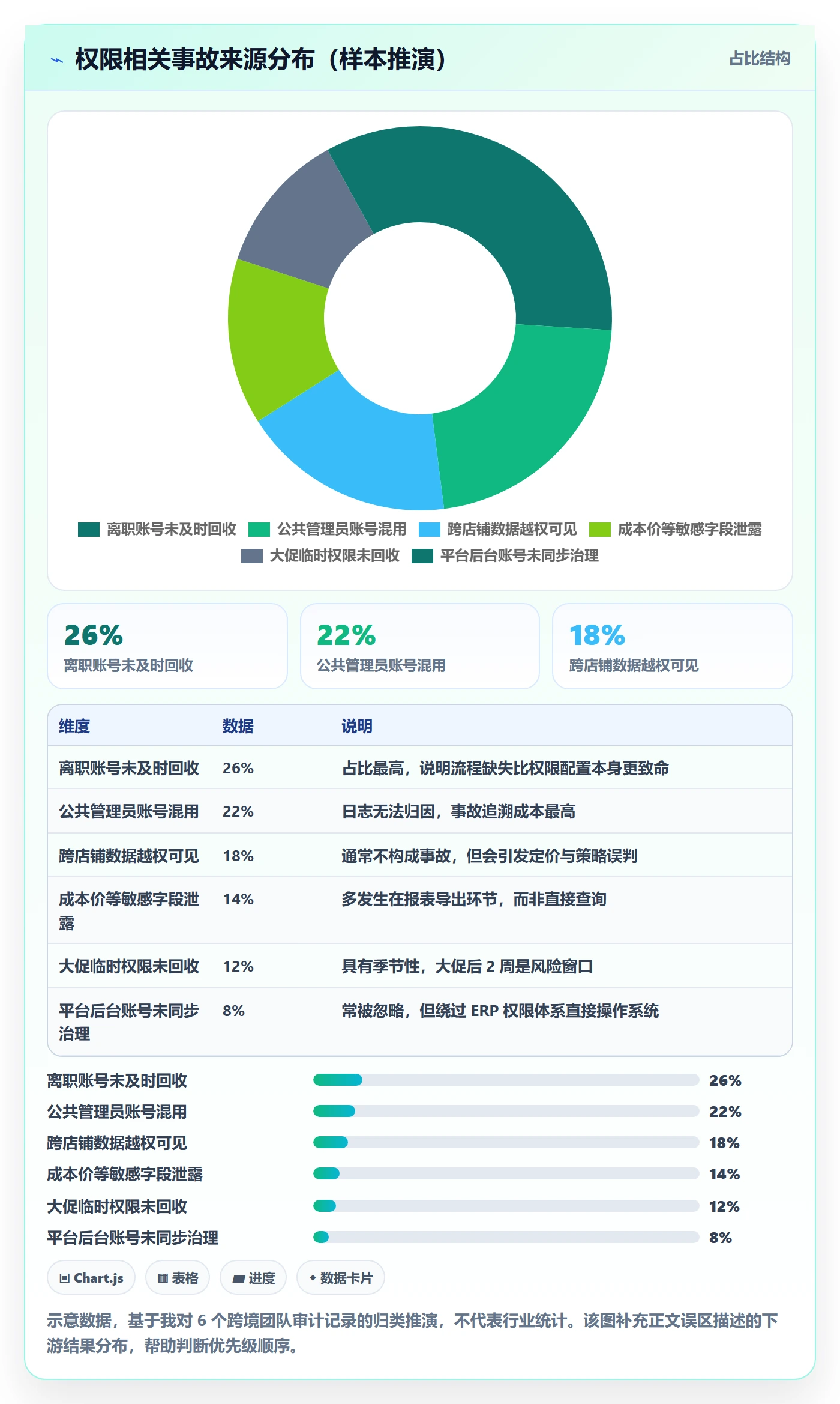 erp跨境电商管理模板：围绕权限管理开展效率提升