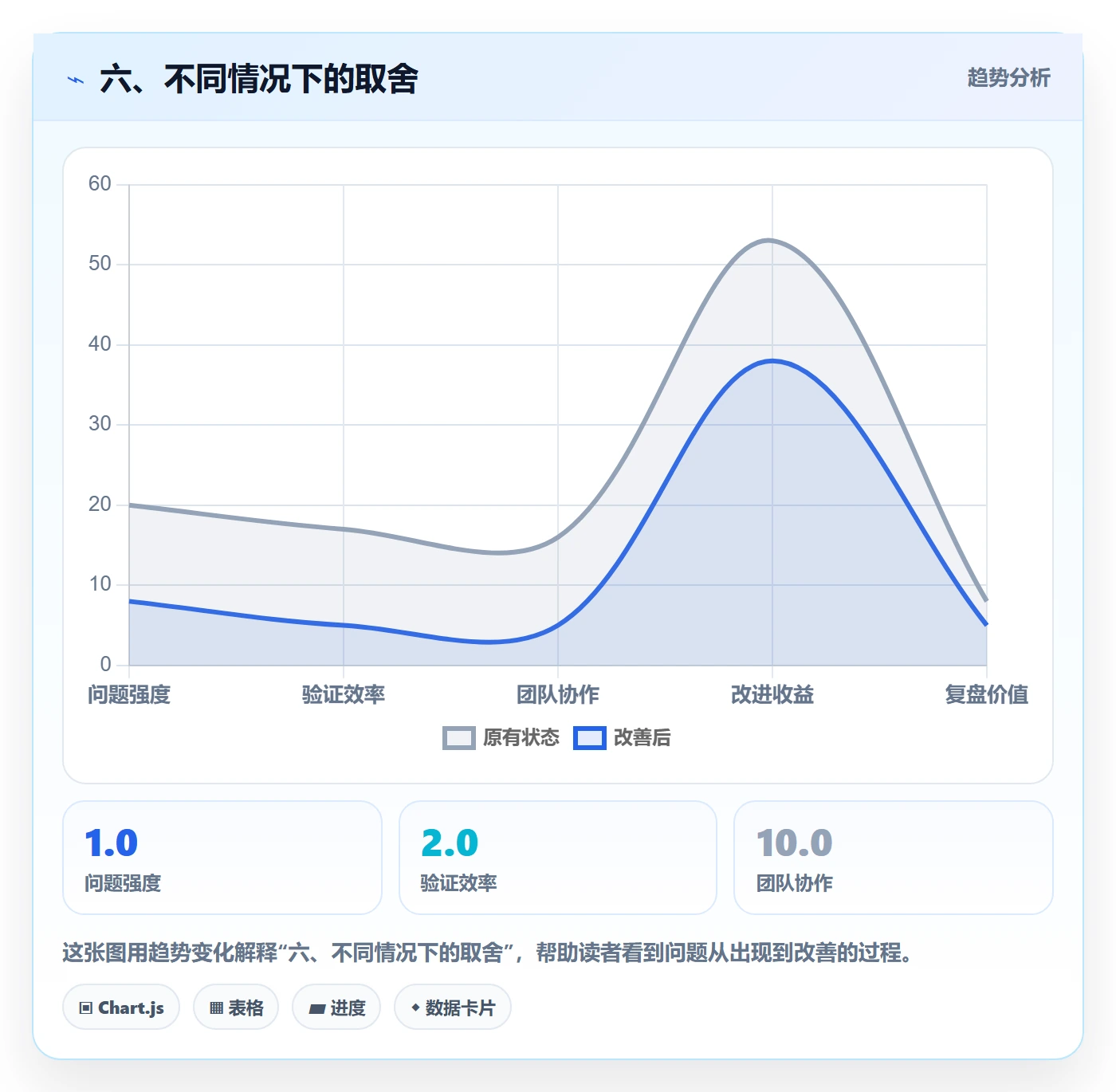 六、不同情况下的取舍