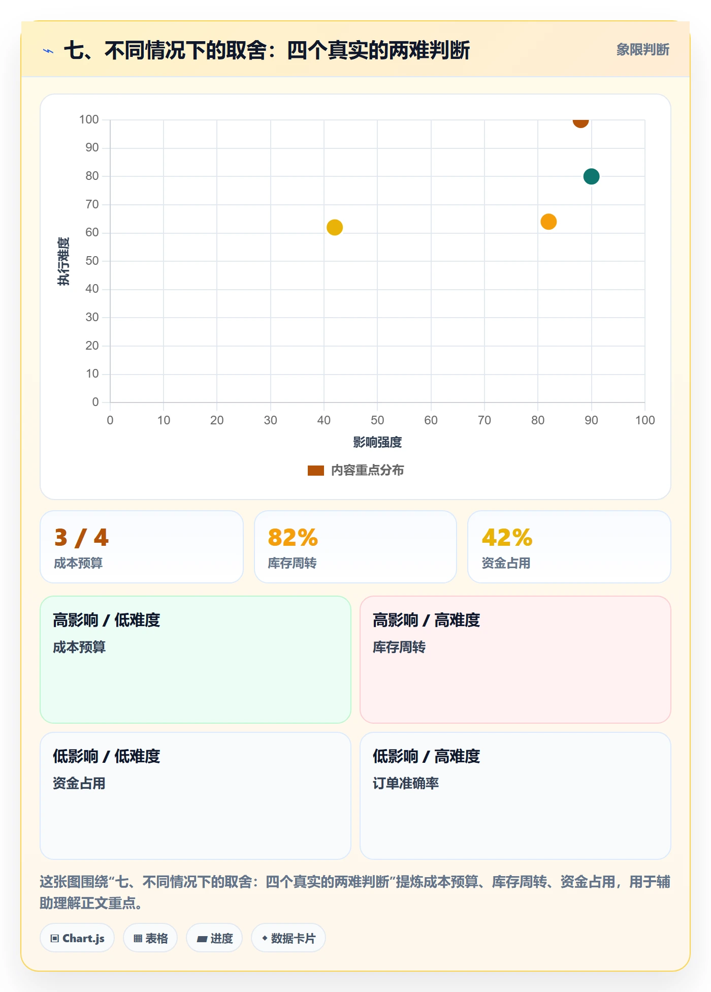 七、不同情况下的取舍：四个真实的两难判断