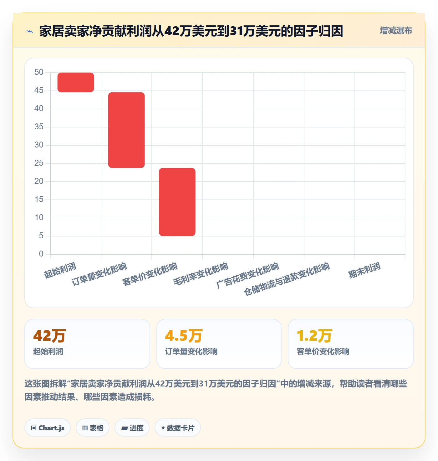 亚马逊软件应用思路:围绕数据报表拆解问题清单