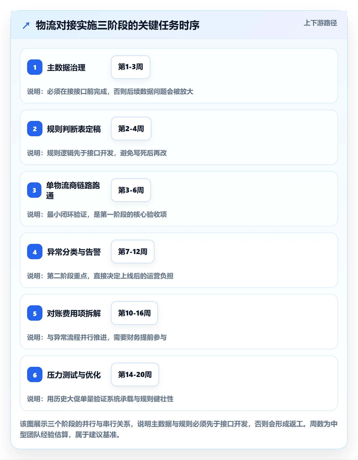erp跨境电商方案设计：物流对接场景的精细化运营怎么做