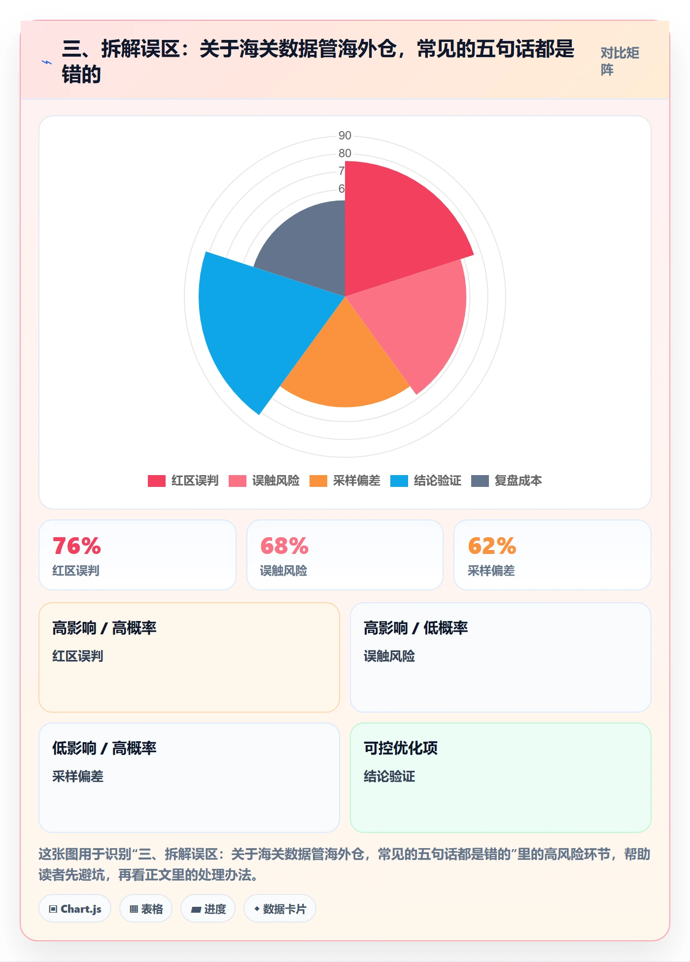 三、拆解误区：关于海关数据管海外仓，常见的五句话都是错的