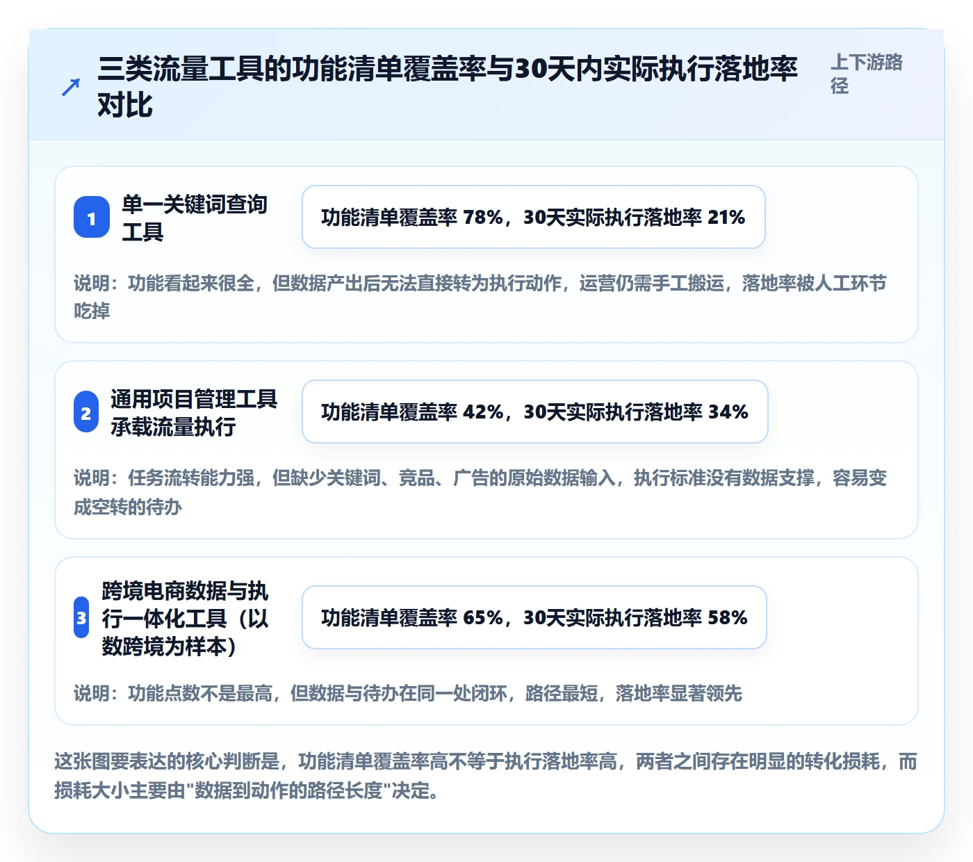 跨境电商运营执行标准：流量获取环节如何体现工具对比