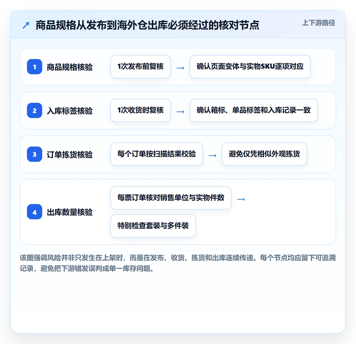 temu使用技巧：商品发布对应的海外仓管理方法