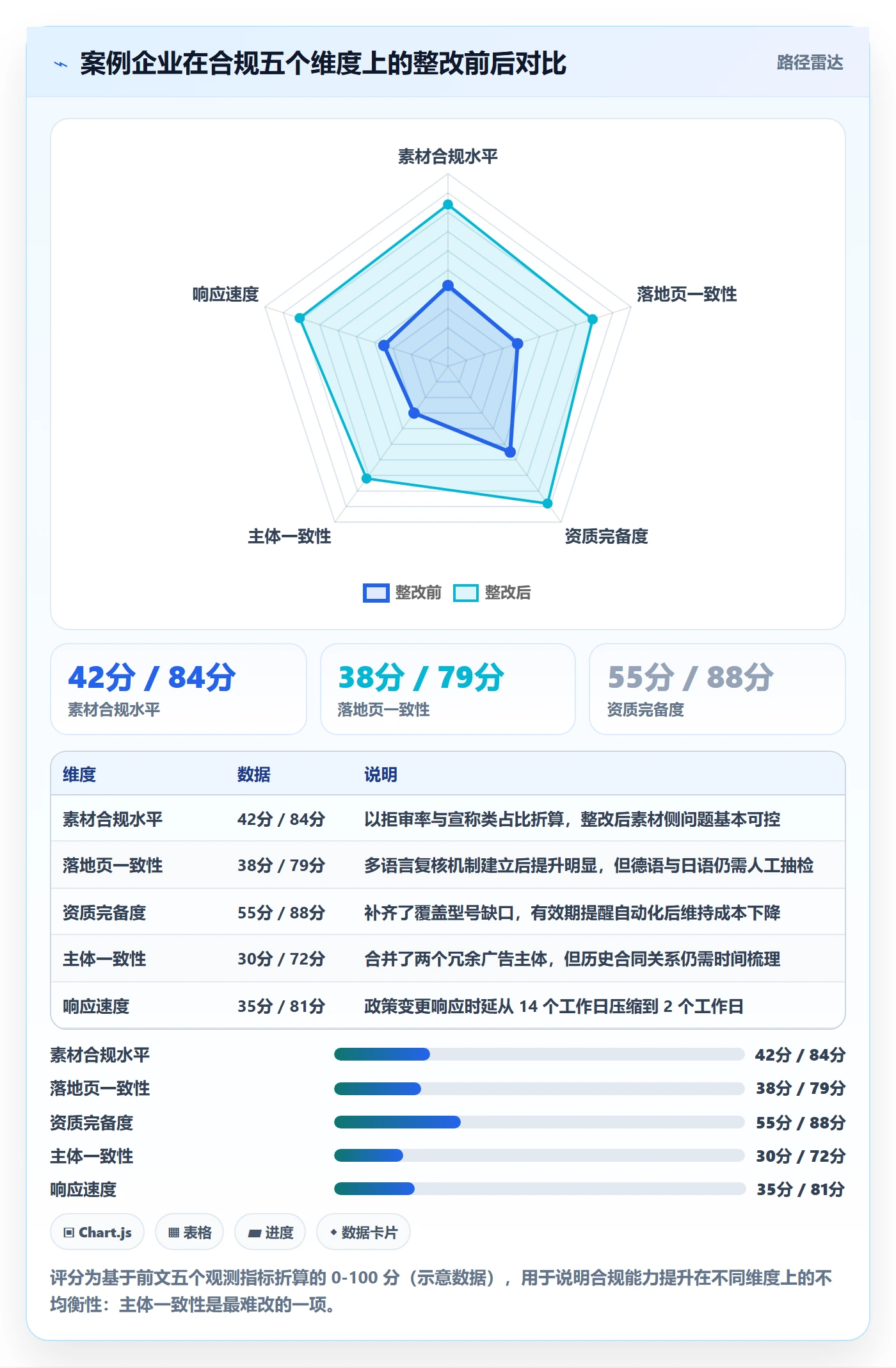 跨境电商运营检查方法：通过广告投放评估合规管理质量