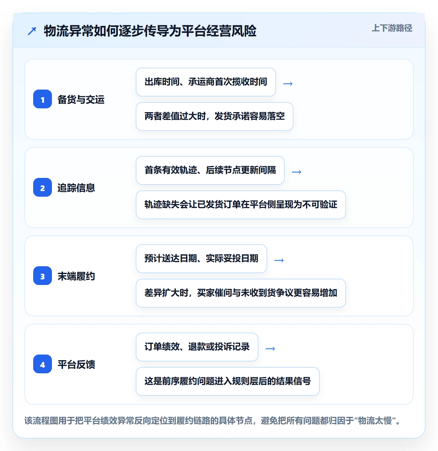 跨境电商业务拆解：跨境物流为什么影响平台规则