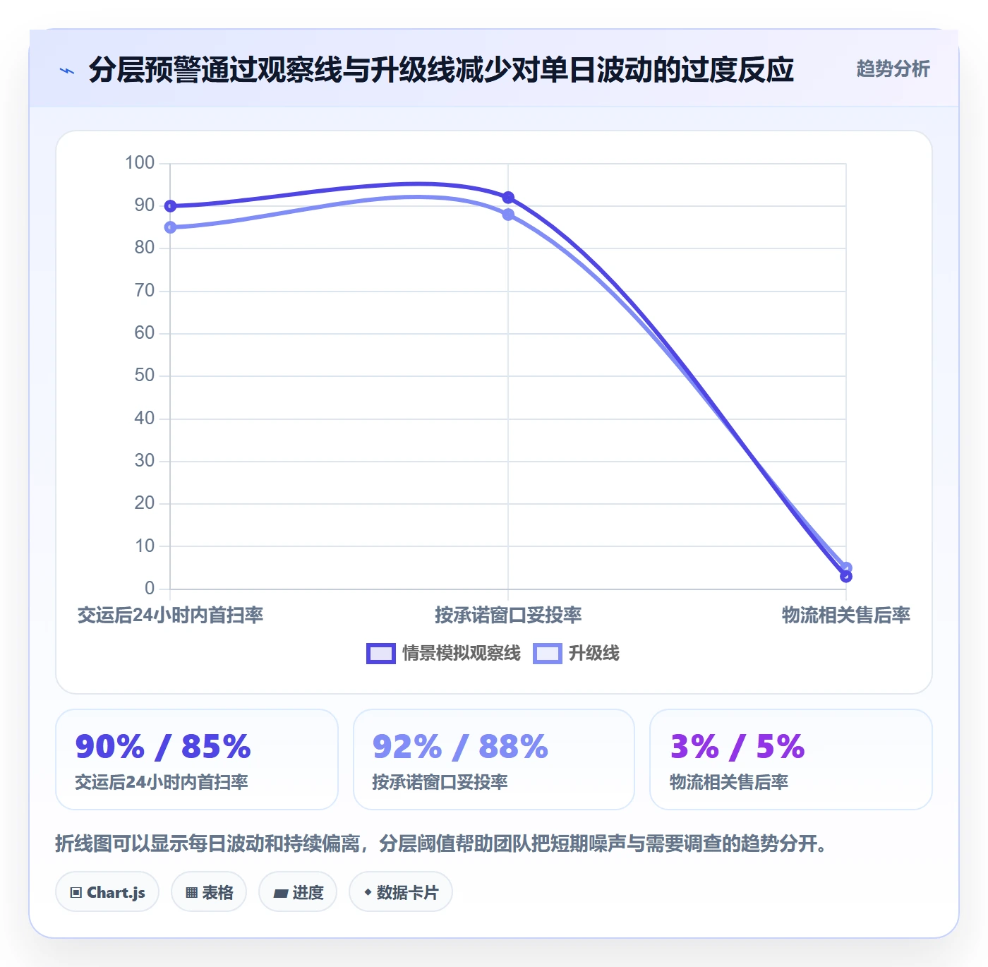 temu数据方法：用履约物流支撑平台规则判断