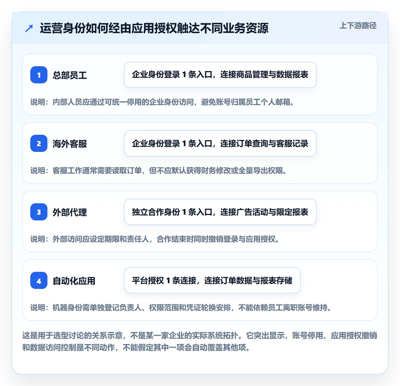 跨境电商怎么选？本地化运营相关的账号安全判断标准