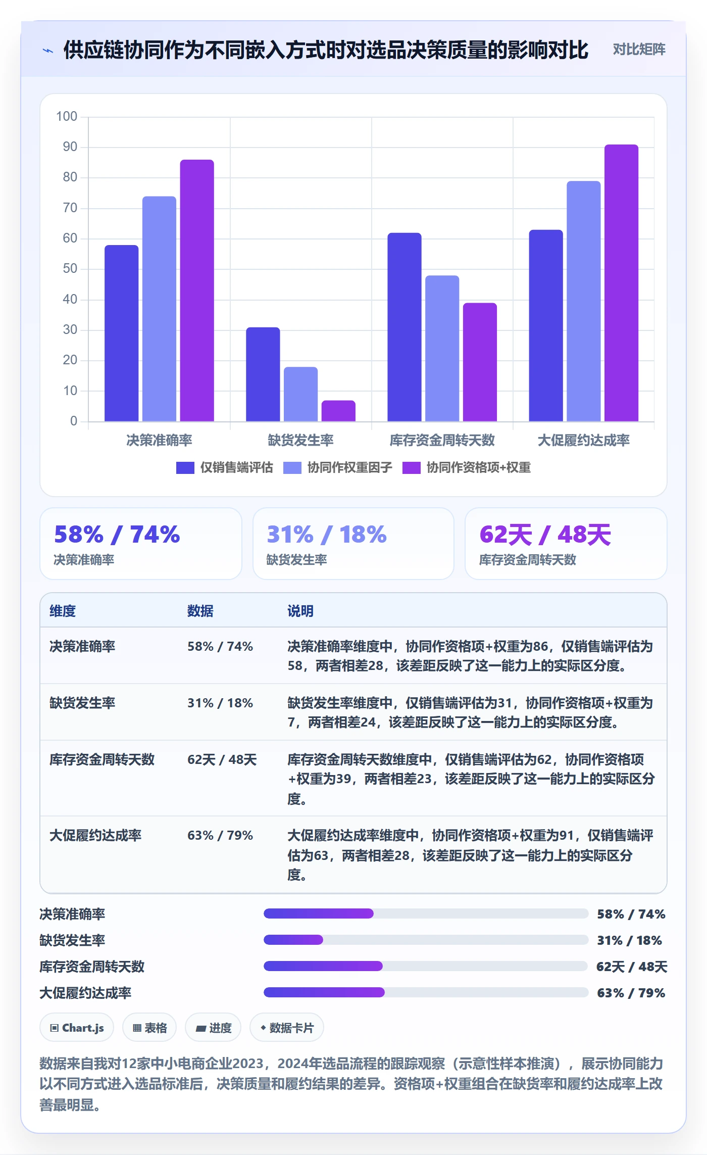商品分析选择标准：组合优化维度如何评估供应链协同