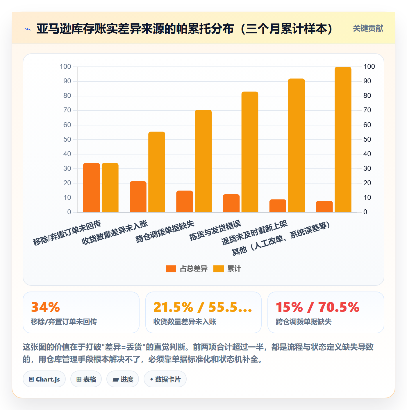 亚马逊软件方案设计：库存管理场景的标准化管理怎么做