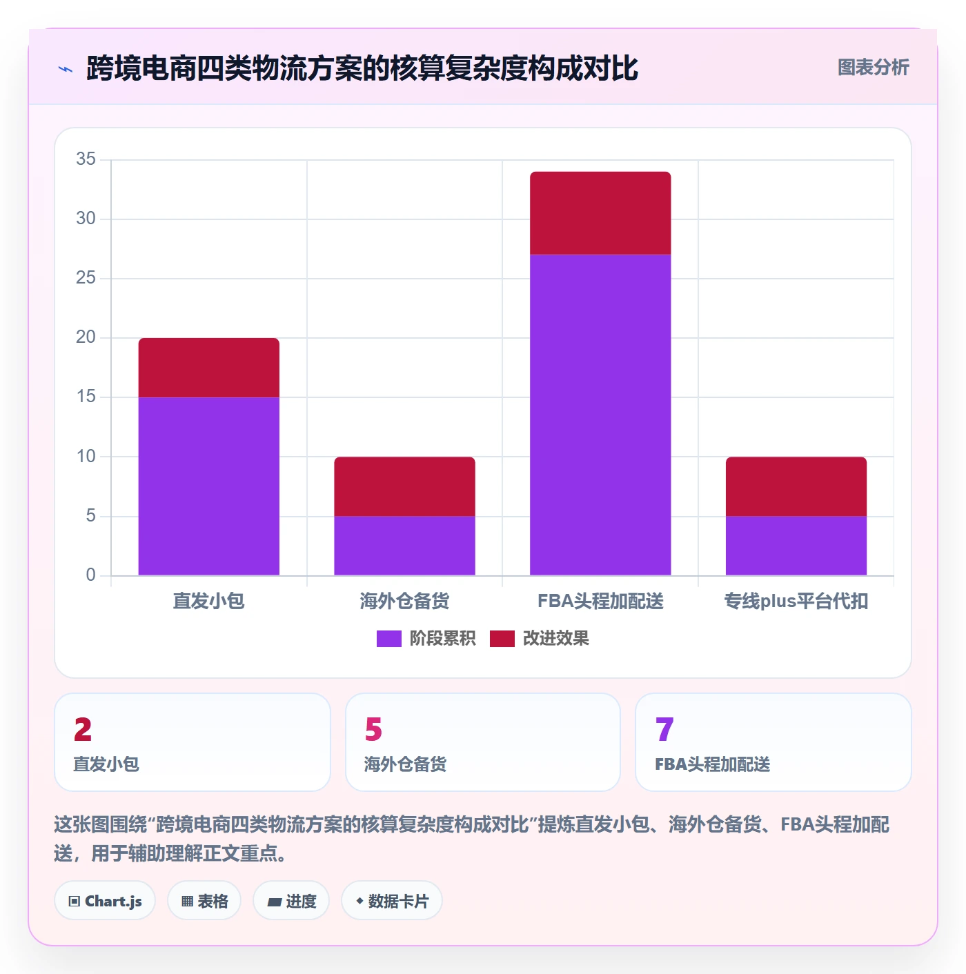 erp跨境电商怎么选？财务核算相关的物流方案判断标准